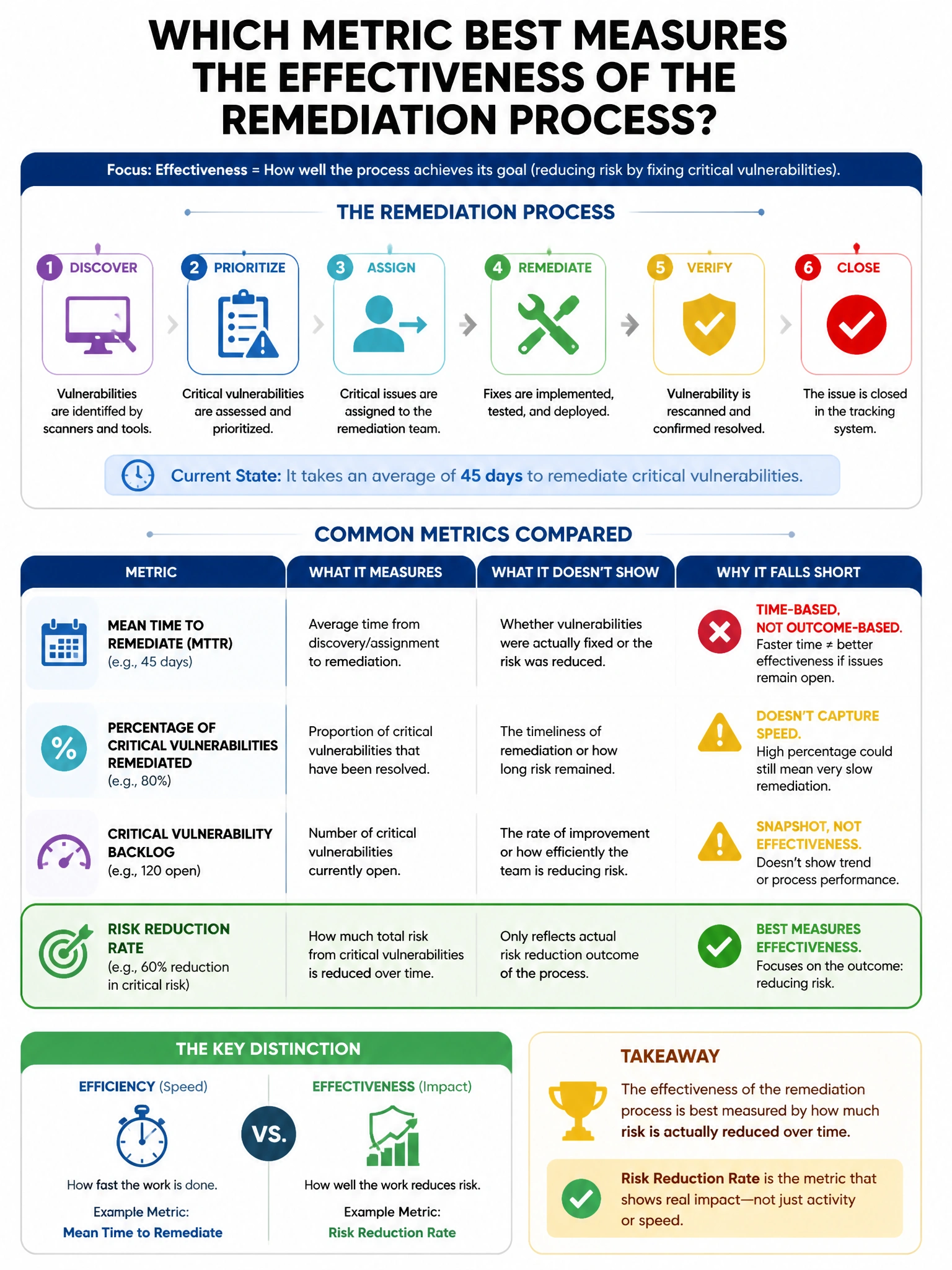 Portrait educational infographic teaching: An organization's vulnerability management team takes an average of 45 days to remediate critical vulnerabilities. Which metric BEST measures the effectiveness of the remediation p. Show labeled components, decision flow, and the key distinction that makes the correct answer correct. Clean modern diagram style.