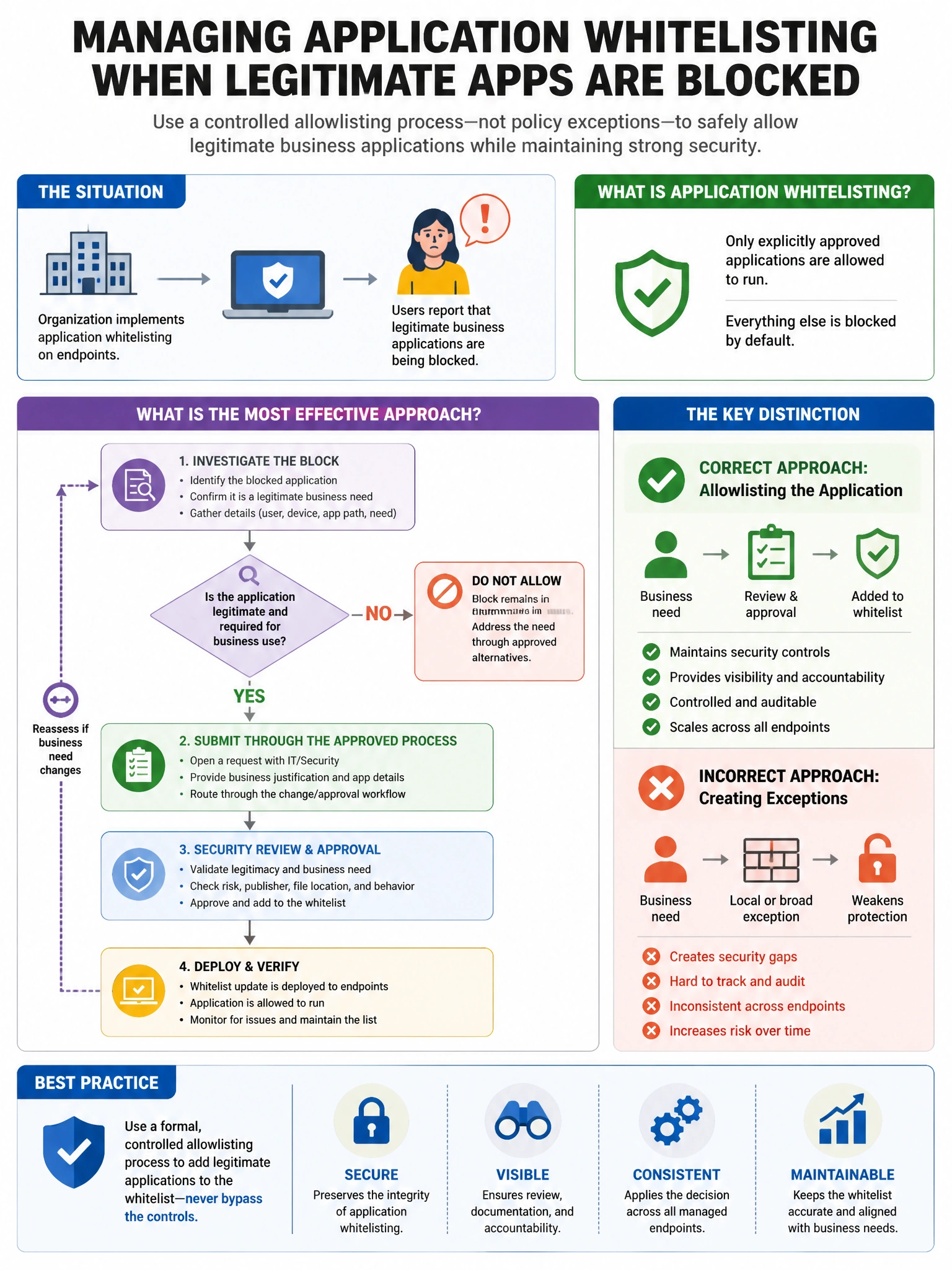 Portrait educational infographic teaching: An organization implements application whitelisting on endpoints. Users report that legitimate business applications are being blocked. What is the MOST effective approach to manag. Show labeled components, decision flow, and the key distinction that makes the correct answer correct. Clean modern diagram style.