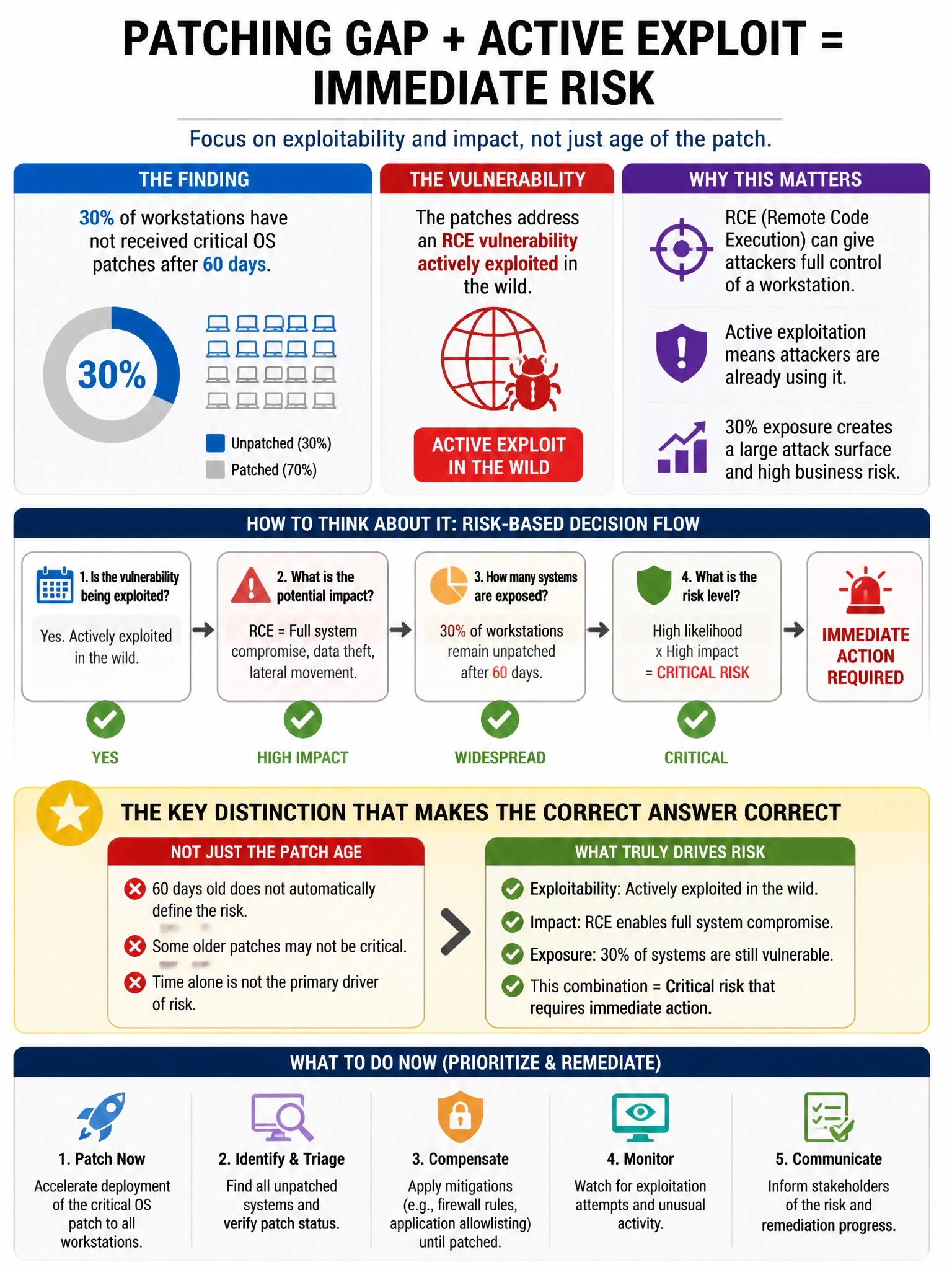 Portrait educational infographic teaching: A security engineer finds that 30% of workstations have not received critical OS patches after 60 days. The patches address an RCE vulnerability actively exploited in the wild. Wha. Show labeled components, decision flow, and the key distinction that makes the correct answer correct. Clean modern diagram style.