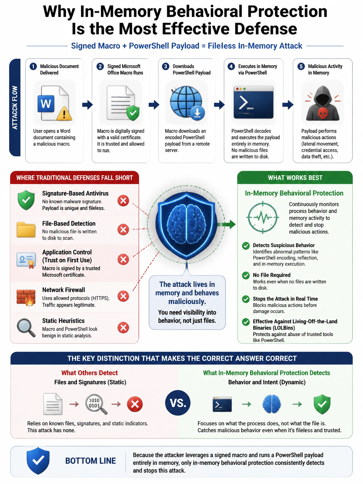 Portrait educational infographic teaching: An attacker bypasses endpoint antivirus using a signed Microsoft Office macro to download a PowerShell payload that runs entirely in memory. Which endpoint defense capability MOST . Show labeled components, decision flow, and the key distinction that makes the correct answer correct. Clean modern diagram style.