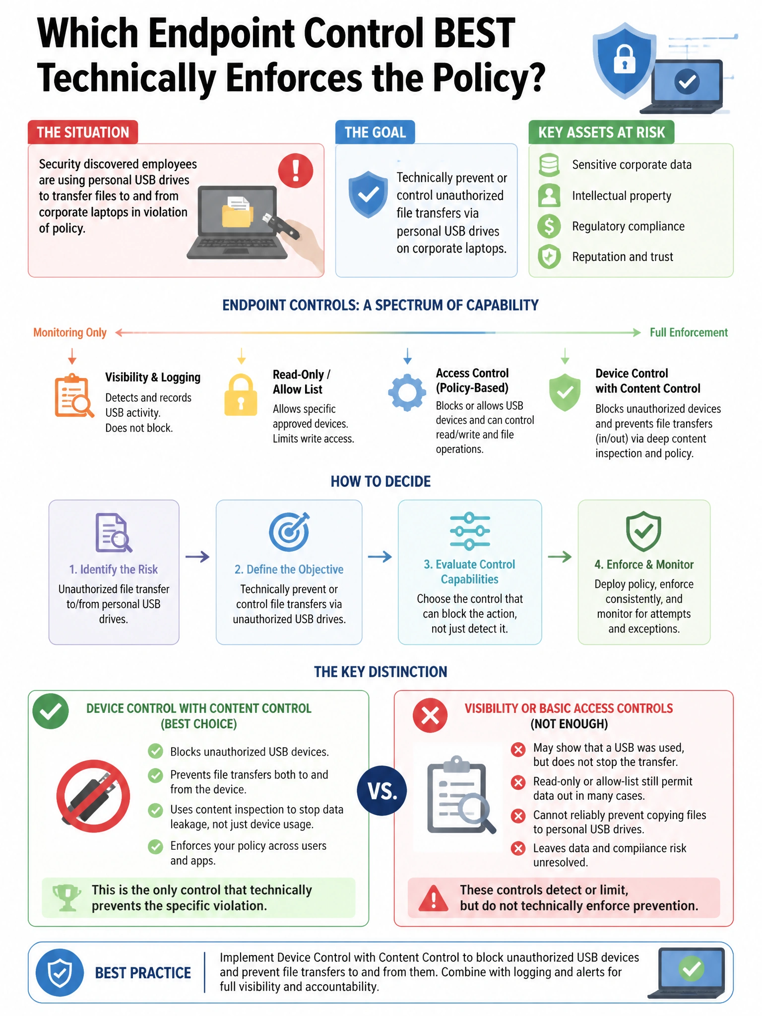 Portrait educational infographic teaching: A security team discovers employees are using personal USB drives to transfer files to and from corporate laptops in violation of policy. Which endpoint control BEST technically en. Show labeled components, decision flow, and the key distinction that makes the correct answer correct. Clean modern diagram style.