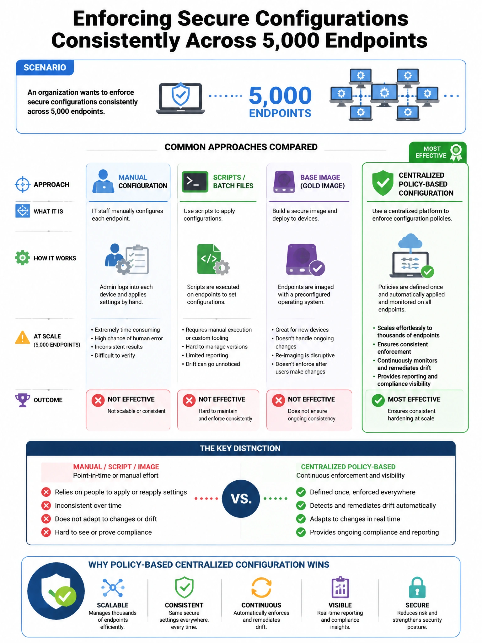 Portrait educational infographic teaching: An organization wants to enforce secure configurations consistently across 5,000 endpoints. Which approach MOST effectively ensures consistent hardening at scale?. Show labeled components, decision flow, and the key distinction that makes the correct answer correct. Clean modern diagram style.