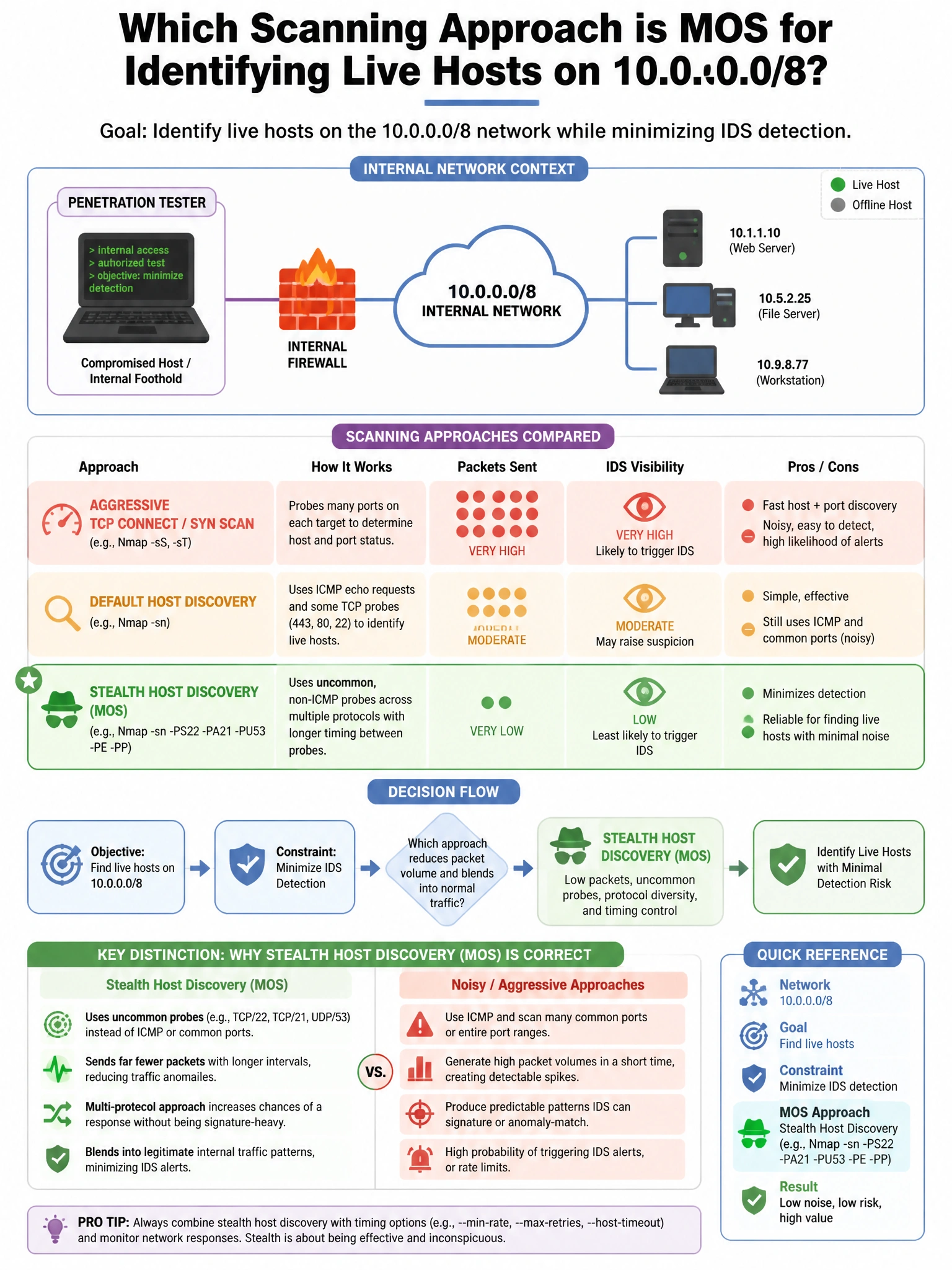 Portrait educational infographic teaching: A penetration tester performing an internal network assessment needs to identify live hosts on the 10.0.0.0/8 network while minimizing IDS detection. Which scanning approach is MOS. Show labeled components, decision flow, and the key distinction that makes the correct answer correct. Clean modern diagram style.