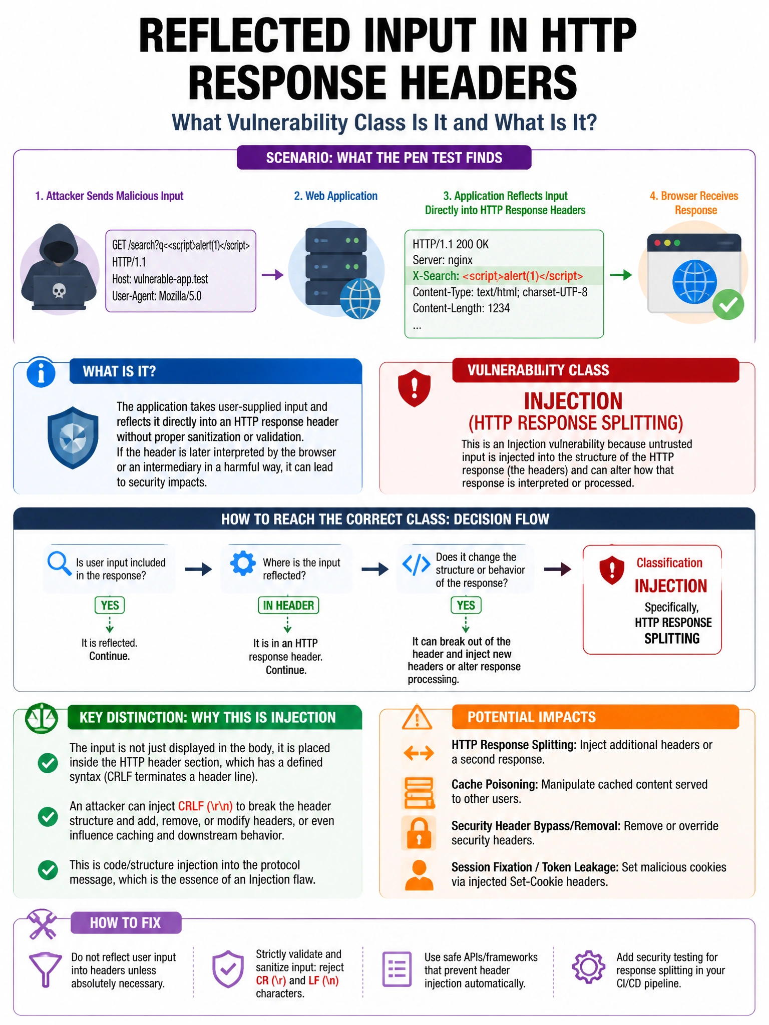 Portrait educational infographic teaching: A penetration test finds a web application reflecting user input directly into HTTP response headers without sanitization. Which vulnerability class does this represent and what is. Show labeled components, decision flow, and the key distinction that makes the correct answer correct. Clean modern diagram style.