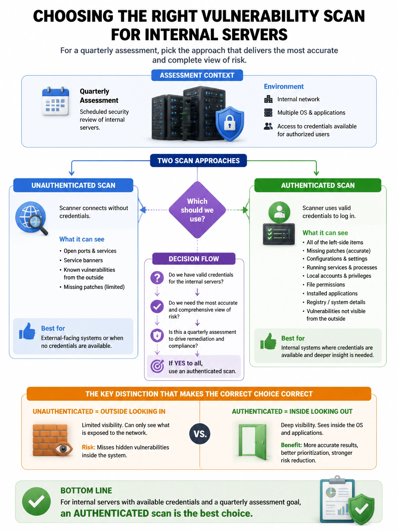 Portrait educational infographic teaching: A security team is selecting between authenticated and unauthenticated vulnerability scans for a quarterly assessment of internal servers. Which scenario BEST justifies using an au. Show labeled components, decision flow, and the key distinction that makes the correct answer correct. Clean modern diagram style.