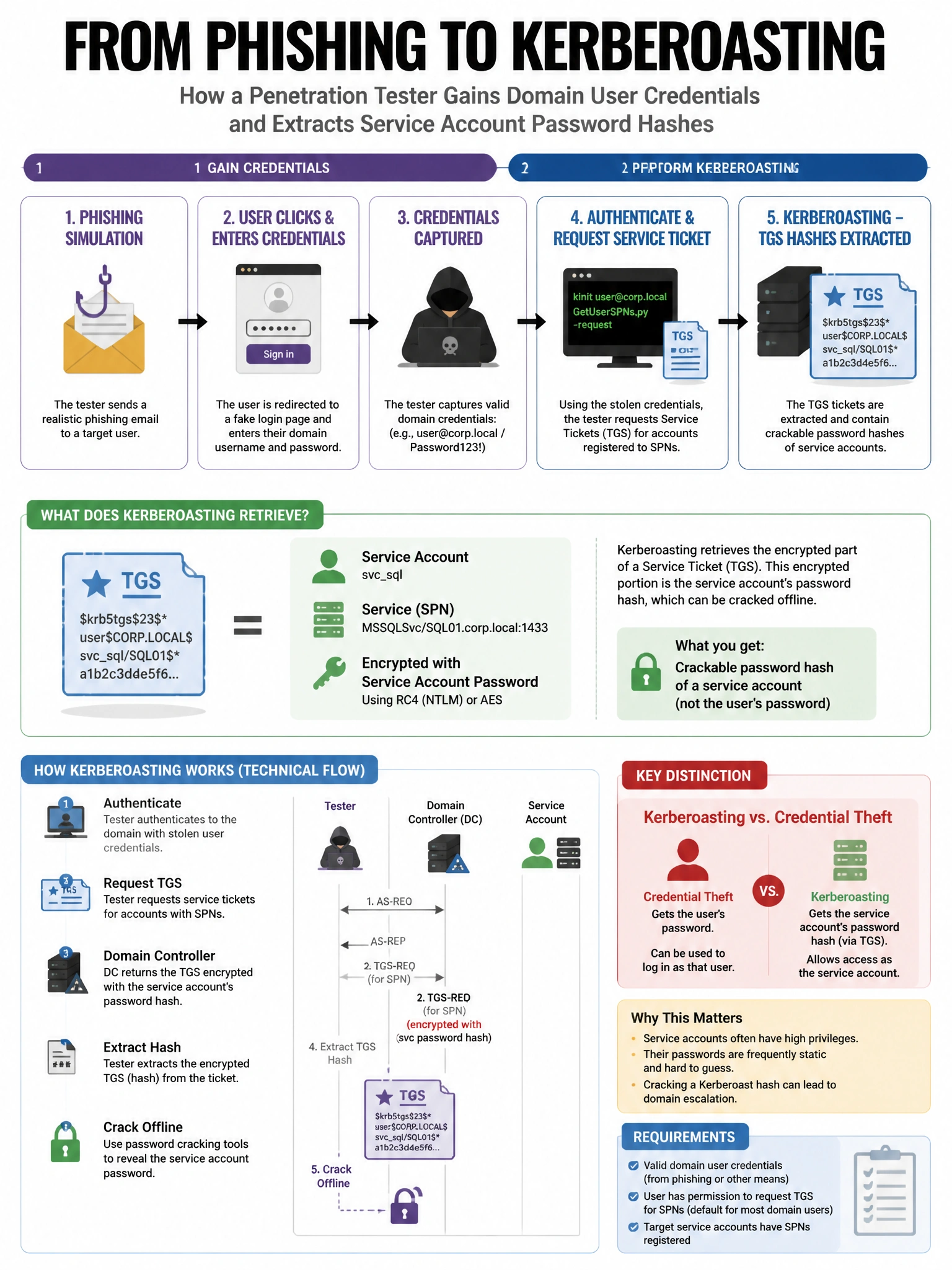 Portrait educational infographic teaching: A penetration tester gains valid domain user credentials through a phishing simulation and then performs a Kerberoasting attack. What does Kerberoasting retrieve and how is it expl. Show labeled components, decision flow, and the key distinction that makes the correct answer correct. Clean modern diagram style.
