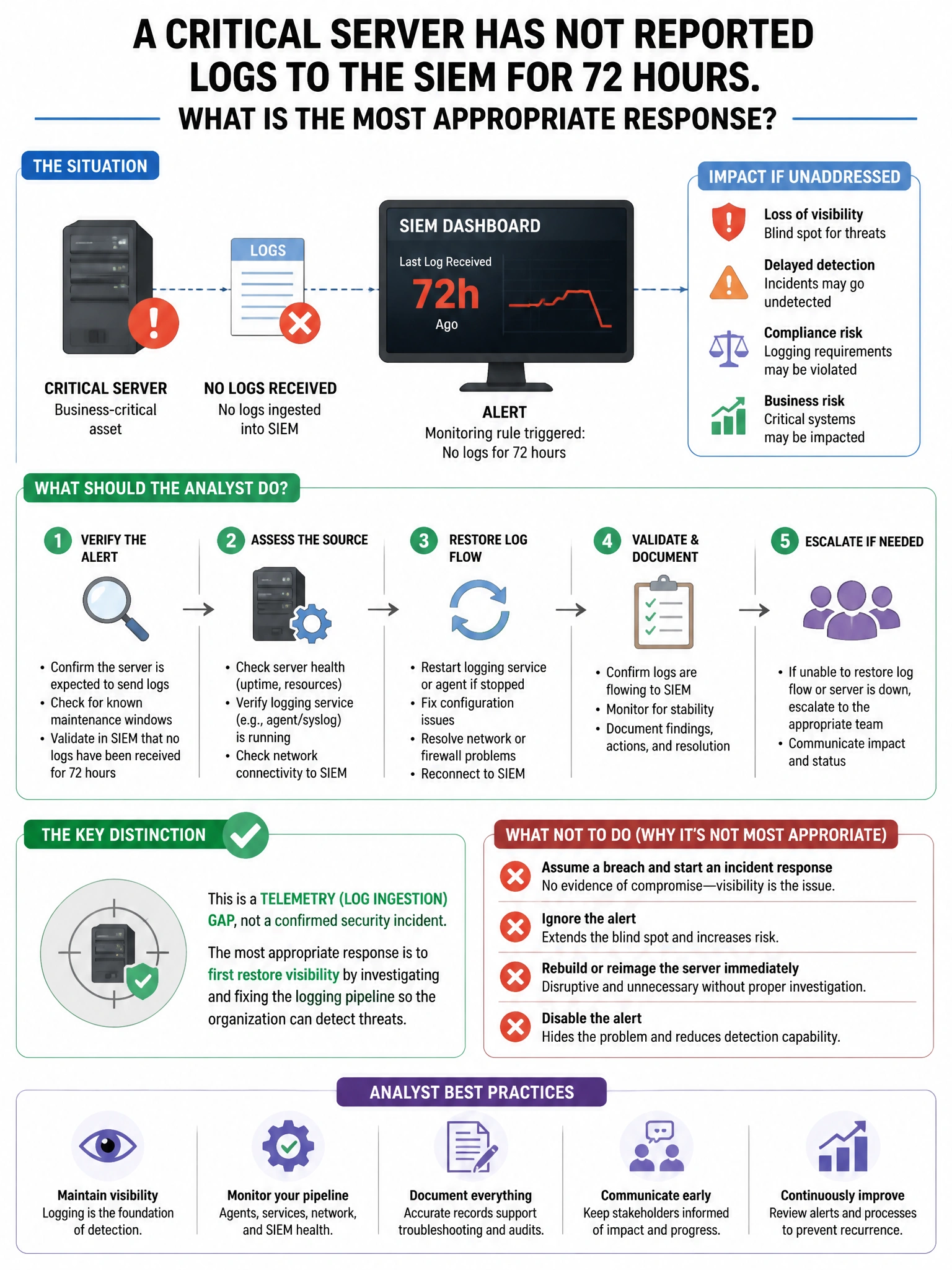 Portrait educational infographic teaching: A continuous security monitoring analyst notices a critical server has not reported logs to the SIEM for 72 hours. What is the MOST appropriate response?. Show labeled components, decision flow, and the key distinction that makes the correct answer correct. Clean modern diagram style.