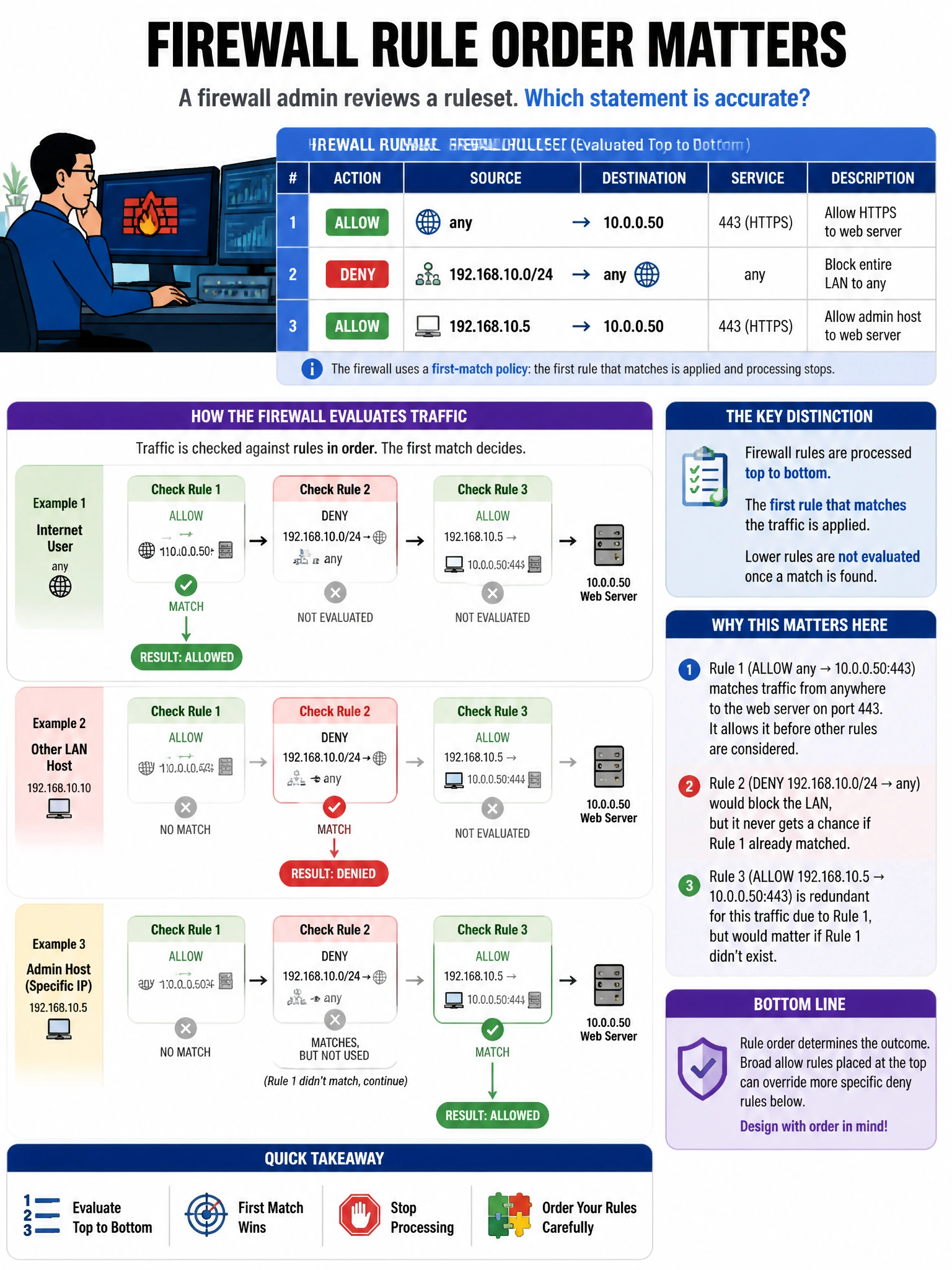 Portrait educational infographic teaching: A firewall admin reviews a ruleset and finds: Rule 1 ALLOW any → 10.0.0.50:443, Rule 2 DENY 192.168.10.0/24 → any, Rule 3 ALLOW 192.168.10.5 → 10.0.0.50:443. Which statement is acc. Show labeled components, decision flow, and the key distinction that makes the correct answer correct. Clean modern diagram style.