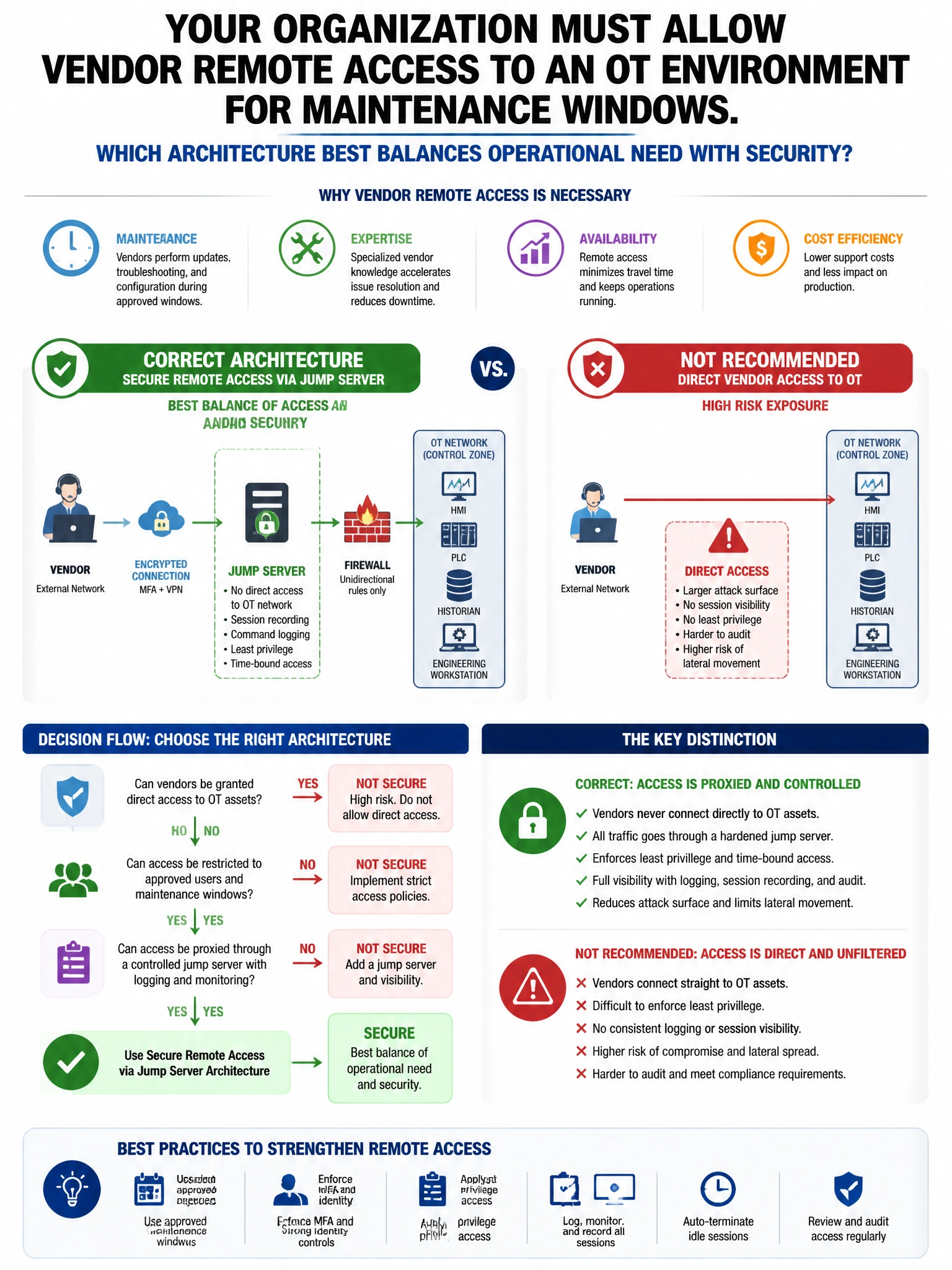 Portrait educational infographic teaching: Your organization must allow vendor remote access to an OT environment for maintenance windows. Which architecture best balances operational need with security?. Show labeled components, decision flow, and the key distinction that makes the correct answer correct. Clean modern diagram style.