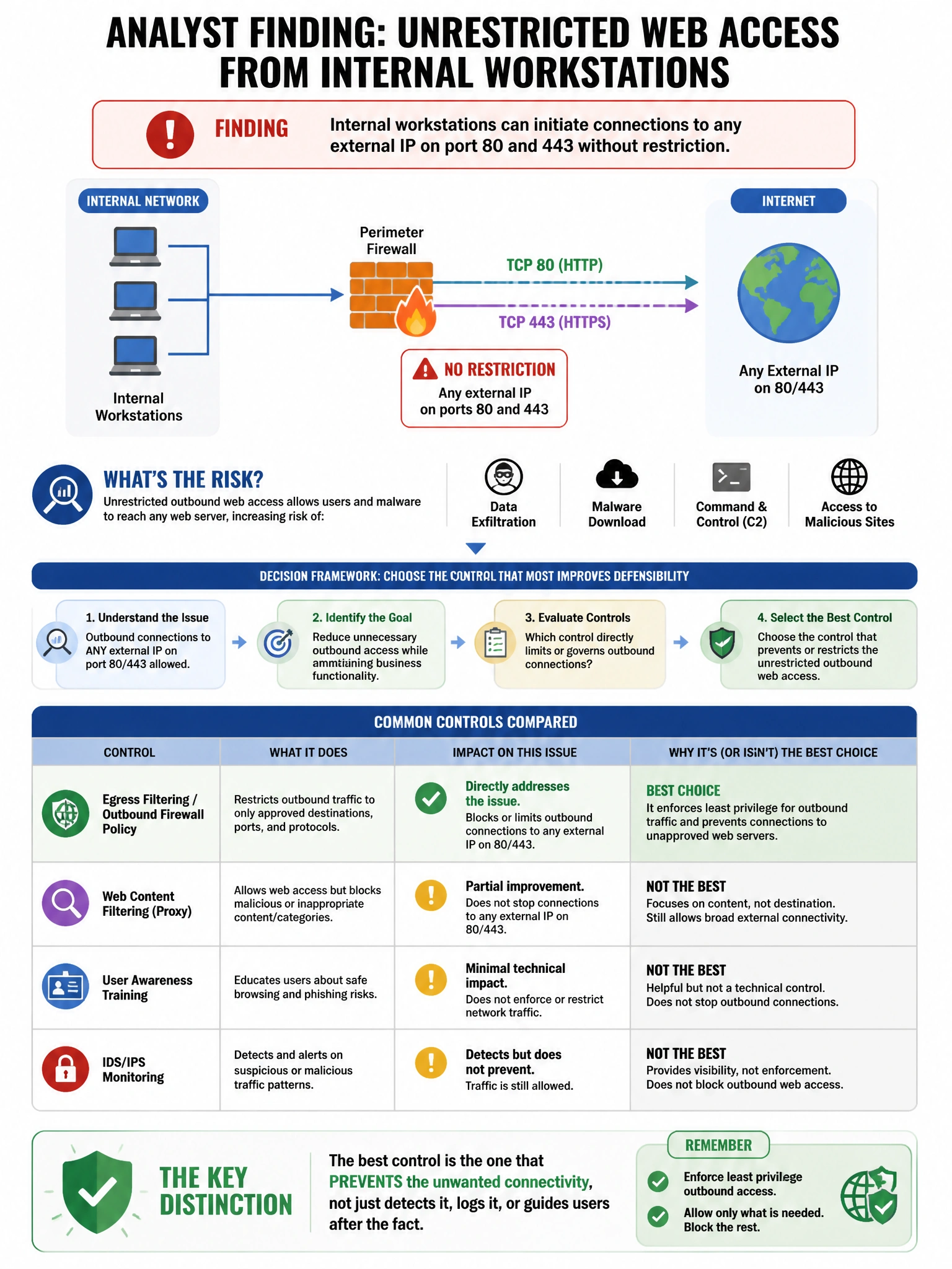 Portrait educational infographic teaching: An analyst discovers that internal workstations can initiate connections to any external IP on port 80 and 443 without restriction. Which control would most improve the defensibili. Show labeled components, decision flow, and the key distinction that makes the correct answer correct. Clean modern diagram style.