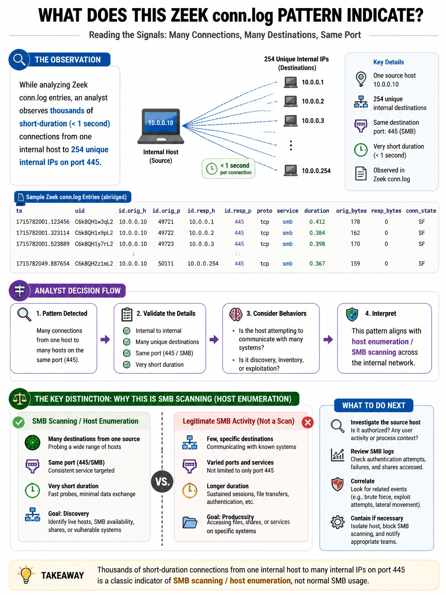 Portrait educational infographic teaching: While analyzing Zeek conn.log entries, an analyst observes thousands of short-duration (< 1 second) connections from one internal host to 254 unique internal IPs on port 445. What . Show labeled components, decision flow, and the key distinction that makes the correct answer correct. Clean modern diagram style.