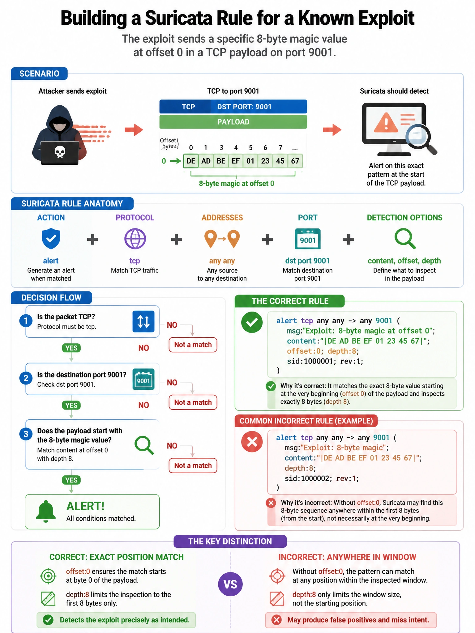 Portrait educational infographic teaching: An analyst is building a Suricata detection rule for a known exploit that sends a specific 8-byte magic value at offset 0 in a TCP payload on port 9001. Which rule syntax correctly. Show labeled components, decision flow, and the key distinction that makes the correct answer correct. Clean modern diagram style.
