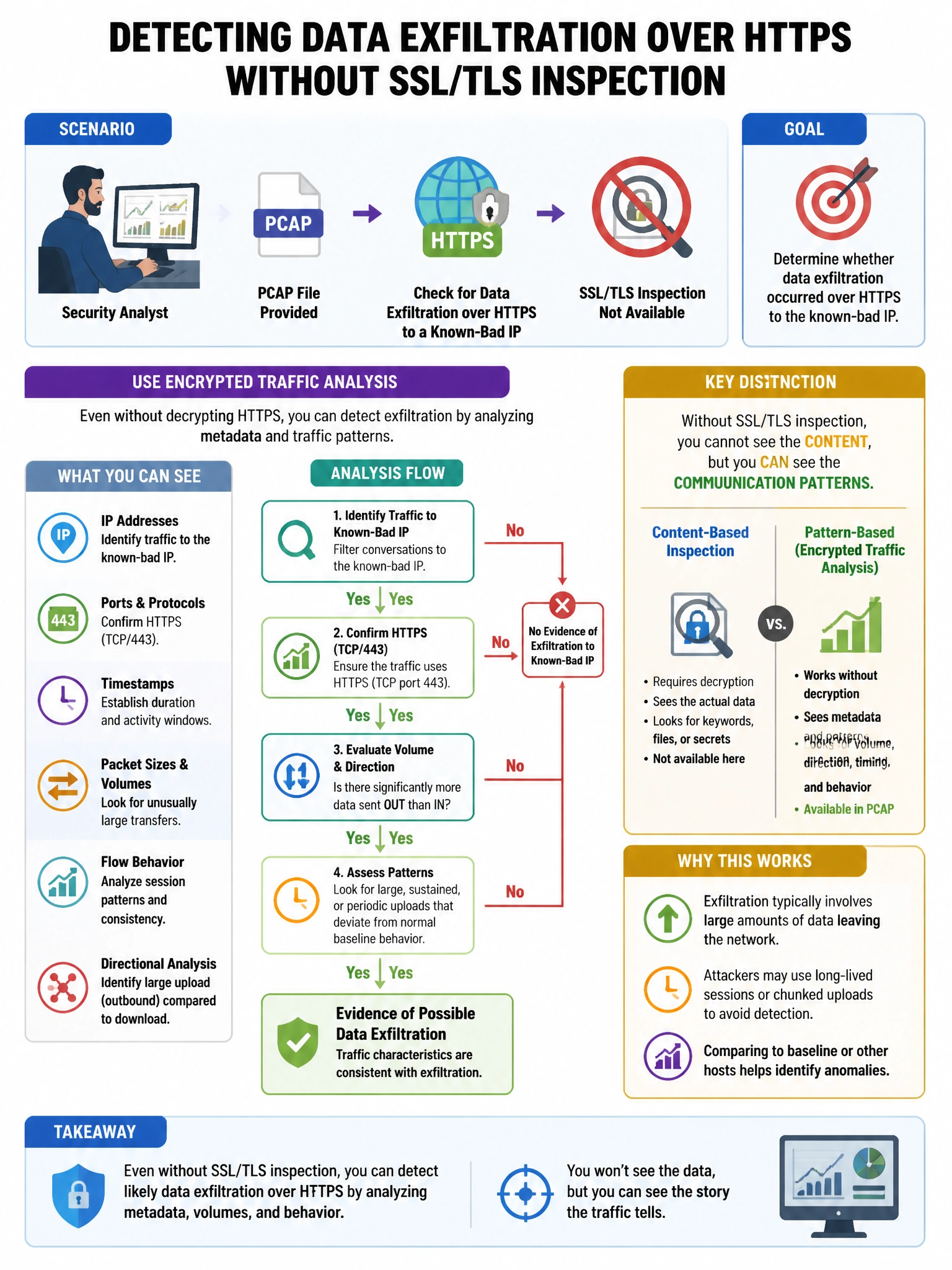 Portrait educational infographic teaching: A security analyst receives a PCAP file and is asked to determine if data exfiltration occurred over HTTPS to a known-bad IP. SSL/TLS inspection is not available. Which technique p. Show labeled components, decision flow, and the key distinction that makes the correct answer correct. Clean modern diagram style.