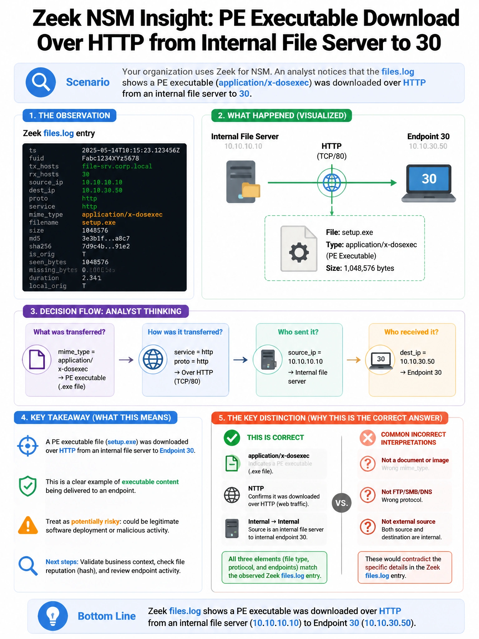Portrait educational infographic teaching: Your organization uses Zeek for NSM. An analyst notices that the files.log shows a PE executable (application/x-dosexec) was downloaded over HTTP from an internal file server to 30. Show labeled components, decision flow, and the key distinction that makes the correct answer correct. Clean modern diagram style.
