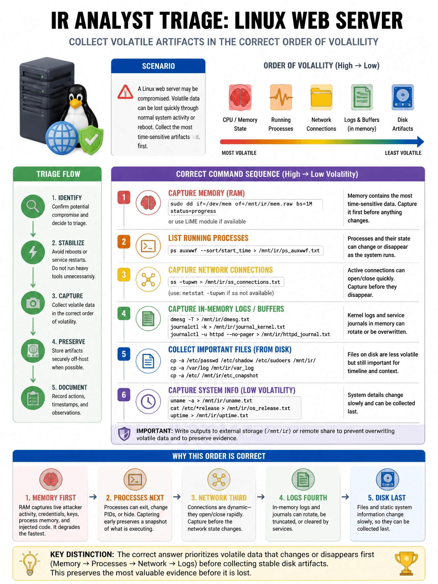 Portrait educational infographic teaching: An IR analyst is performing triage on a potentially compromised Linux web server. Which command sequence collects volatile artifacts in the correct order of volatility?. Show labeled components, decision flow, and the key distinction that makes the correct answer correct. Clean modern diagram style.