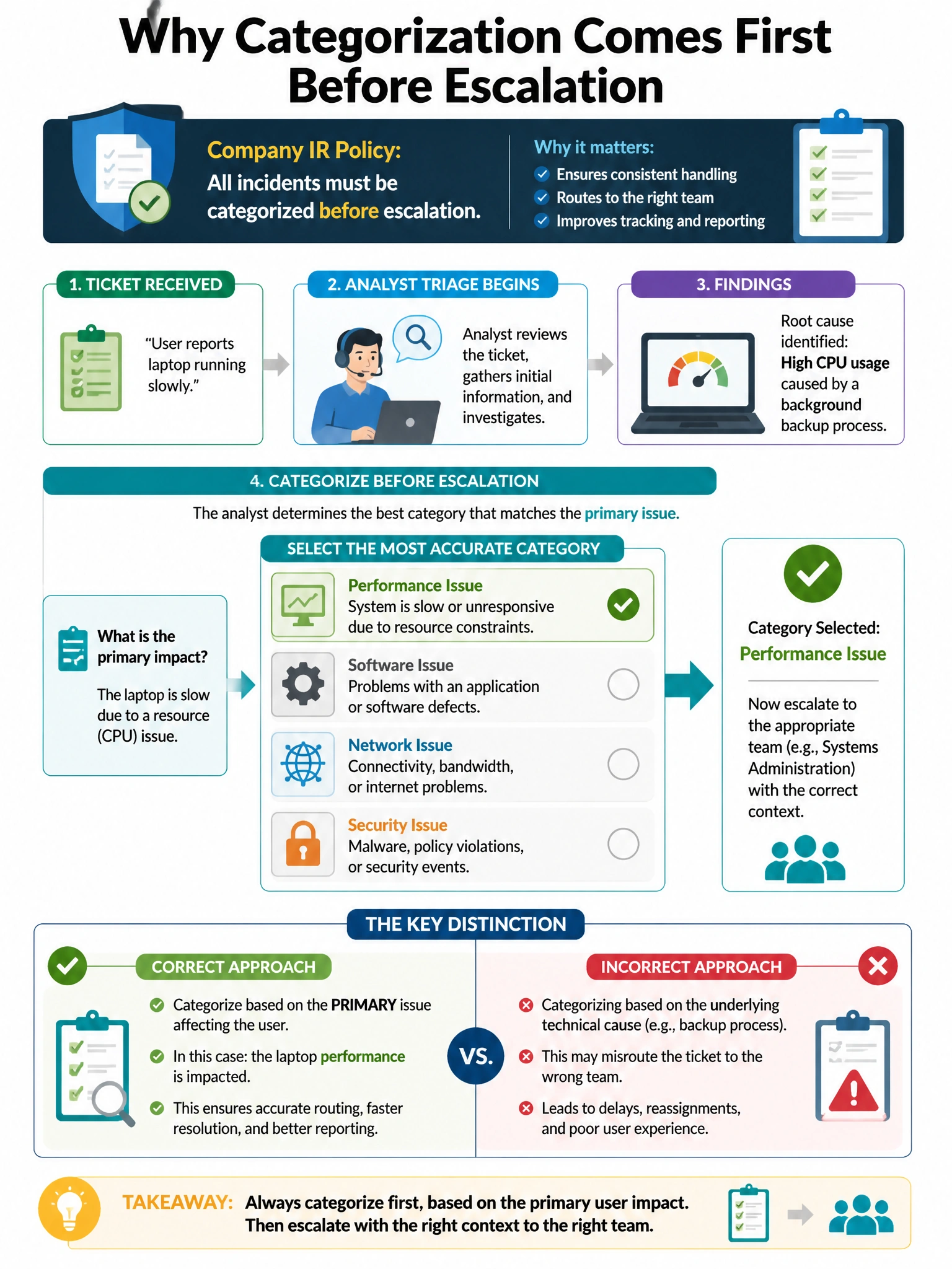 Portrait educational infographic teaching: A company's IR policy states that all incidents must be categorized before escalation. An analyst receives a ticket: 'User reports laptop running slowly.' During triage, the analys. Show labeled components, decision flow, and the key distinction that makes the correct answer correct. Clean modern diagram style.