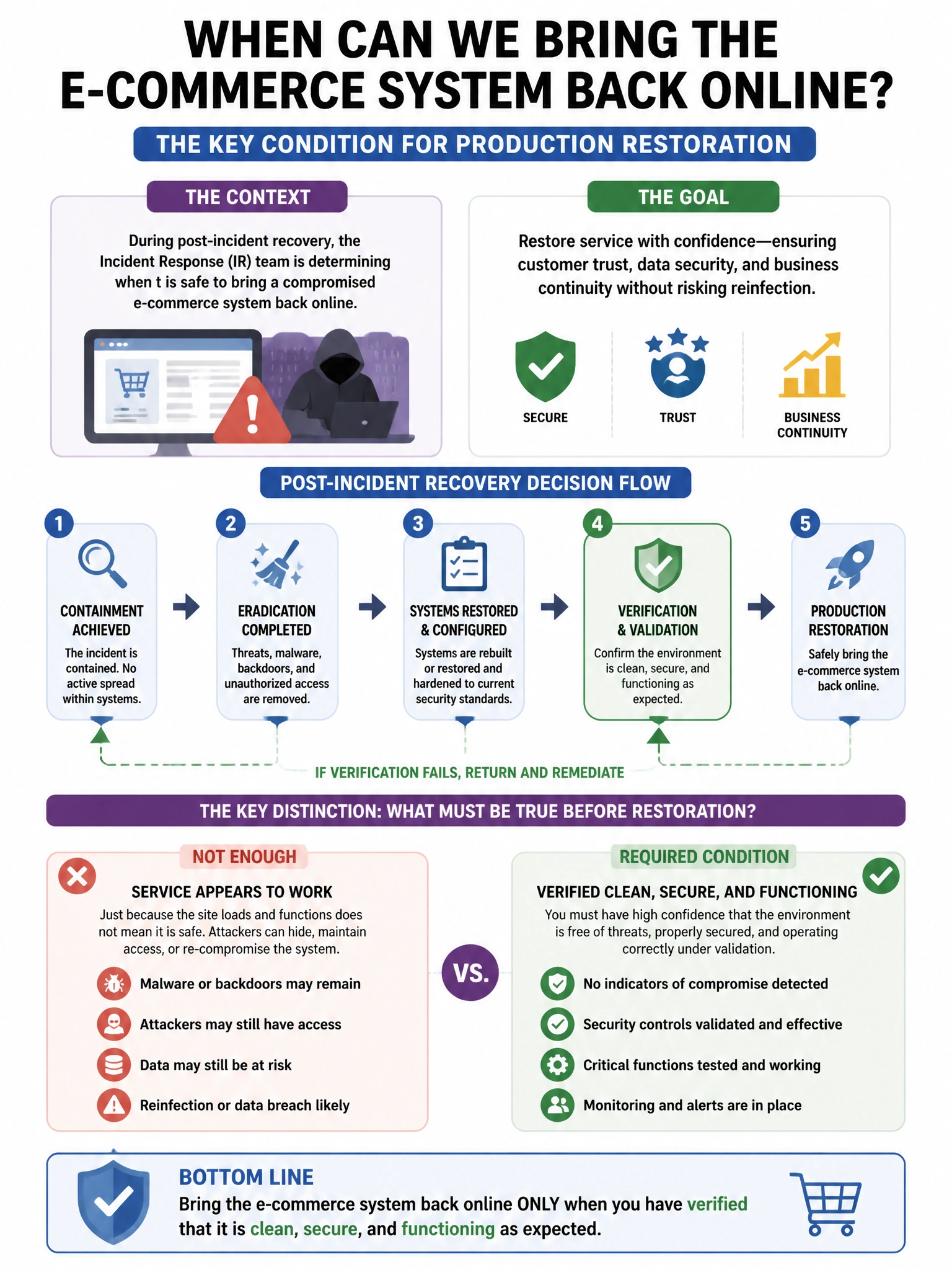 Portrait educational infographic teaching: During post-incident recovery, the IR team is determining when to bring a compromised e-commerce system back online. Which condition must be satisfied before production restoration. Show labeled components, decision flow, and the key distinction that makes the correct answer correct. Clean modern diagram style.