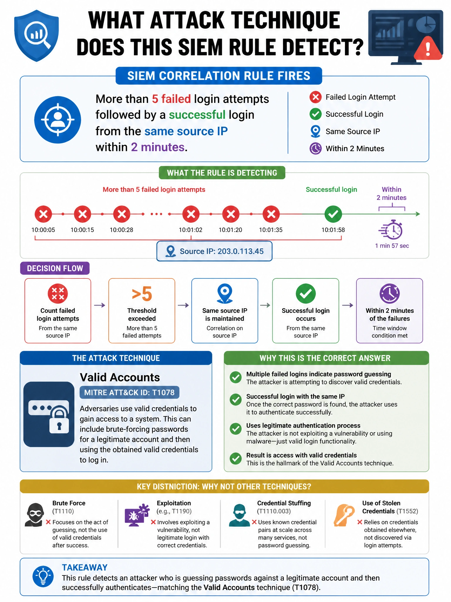 Portrait educational infographic teaching: A SIEM correlation rule fires: 'More than 5 failed login attempts followed by a successful login from the same source IP within 2 minutes.' Which attack technique does this rule de. Show labeled components, decision flow, and the key distinction that makes the correct answer correct. Clean modern diagram style.