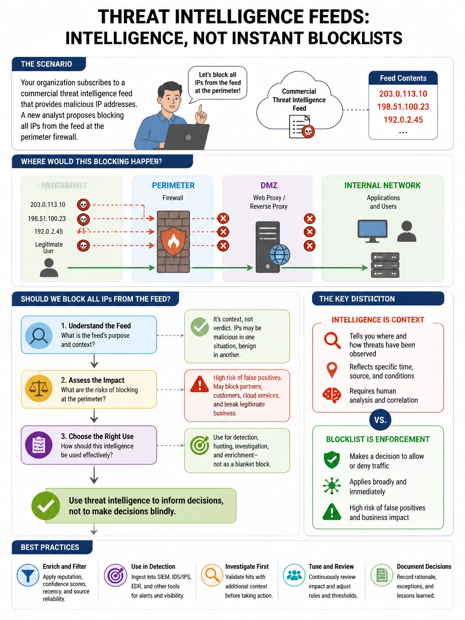 Portrait educational infographic teaching: Your organization subscribes to a commercial threat intelligence feed that provides malicious IP addresses. A new analyst proposes blocking all IPs from the feed at the perimeter f. Show labeled components, decision flow, and the key distinction that makes the correct answer correct. Clean modern diagram style.