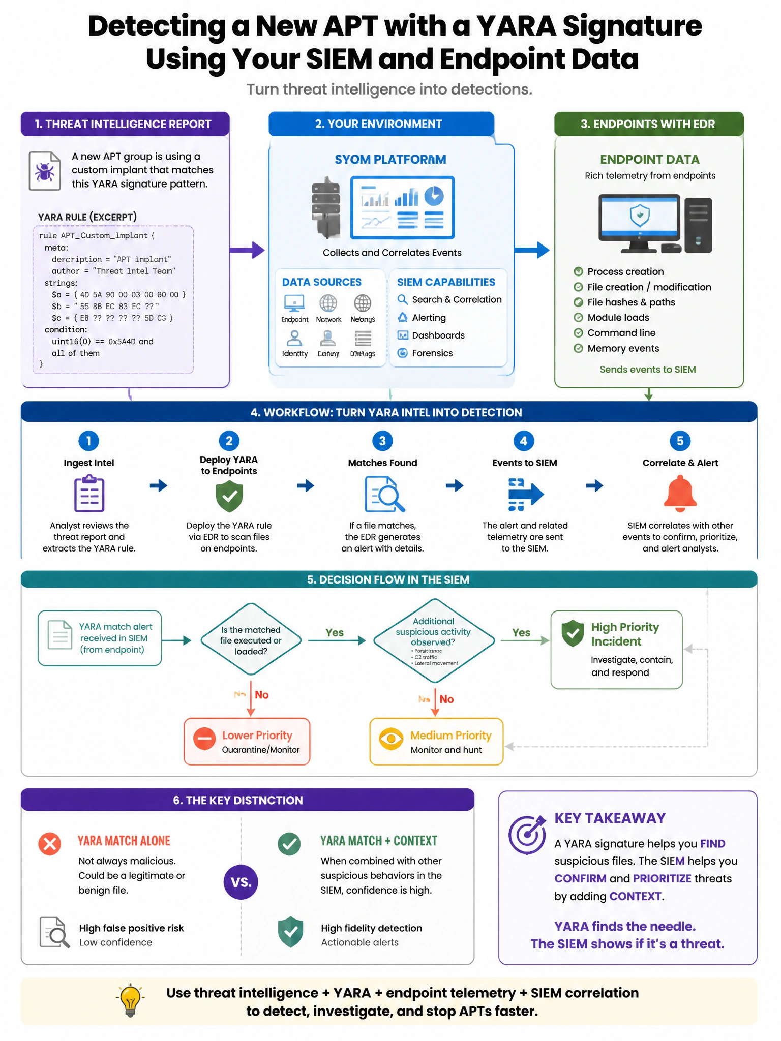 Portrait educational infographic teaching: An analyst receives a threat intelligence report describing a new APT group using a specific YARA signature pattern in their custom implant. The organization has a SIEM with endpoi. Show labeled components, decision flow, and the key distinction that makes the correct answer correct. Clean modern diagram style.