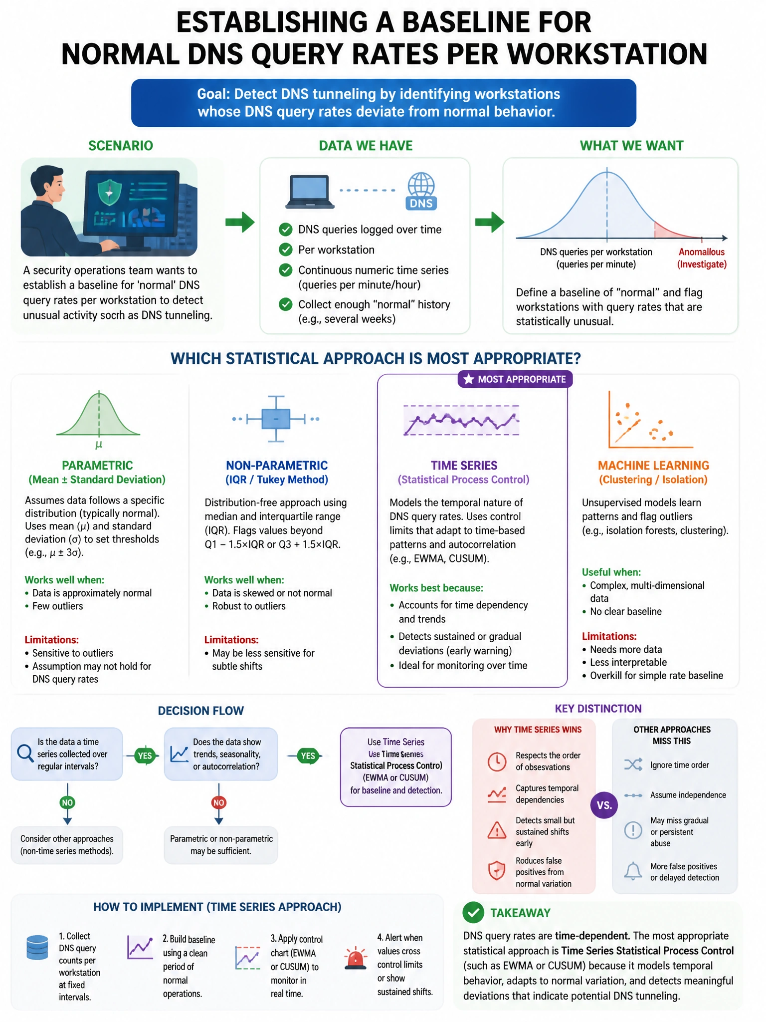 Portrait educational infographic teaching: A security operations team wants to establish a baseline for 'normal' DNS query rates per workstation to detect DNS tunneling. Which statistical approach is most appropriate for an. Show labeled components, decision flow, and the key distinction that makes the correct answer correct. Clean modern diagram style.