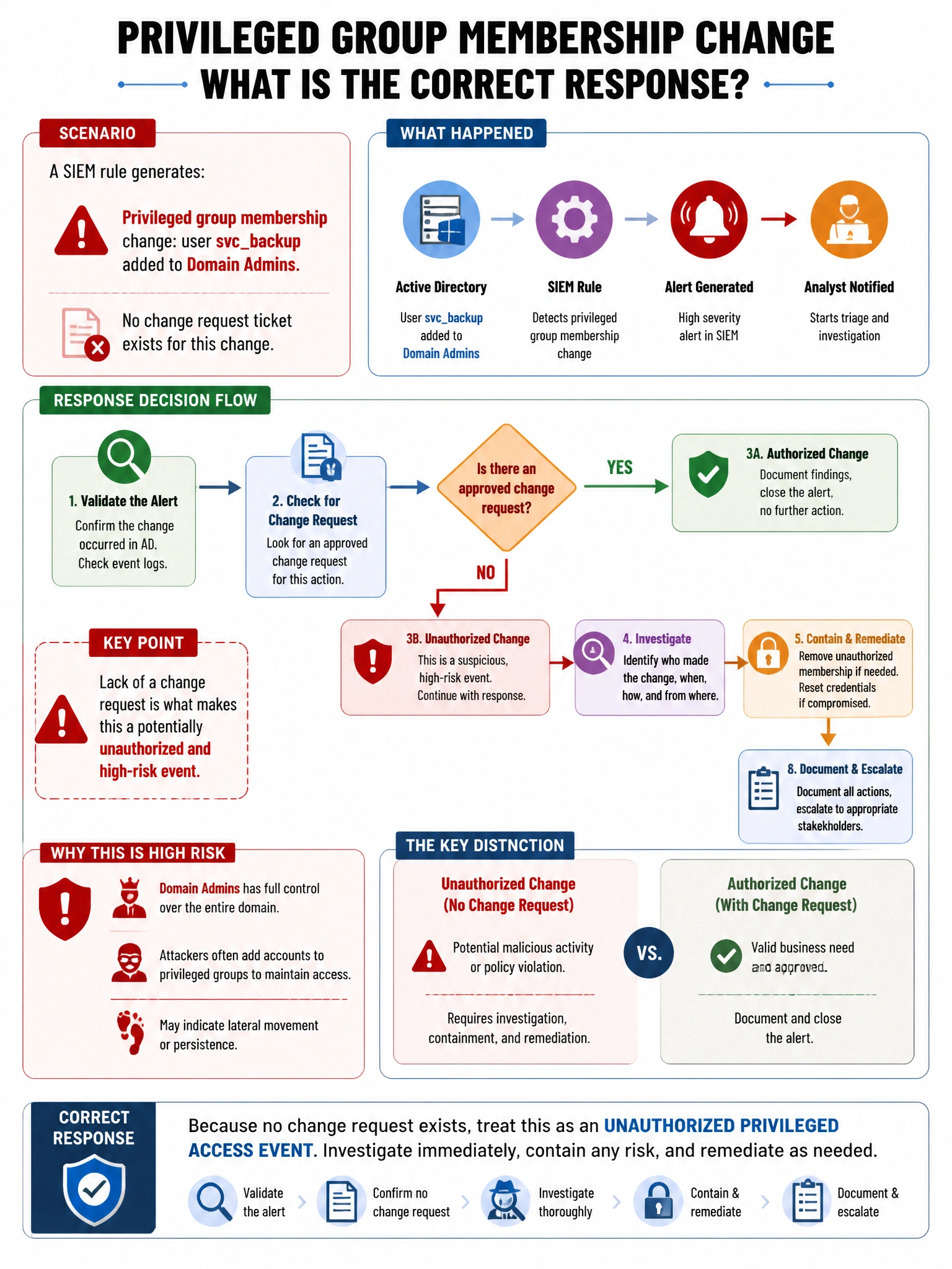 Portrait educational infographic teaching: A SIEM rule generates: 'Privileged group membership change: user svcbackup added to Domain Admins.' No change request ticket exists for this change. What is the correct response w. Show labeled components, decision flow, and the key distinction that makes the correct answer correct. Clean modern diagram style.