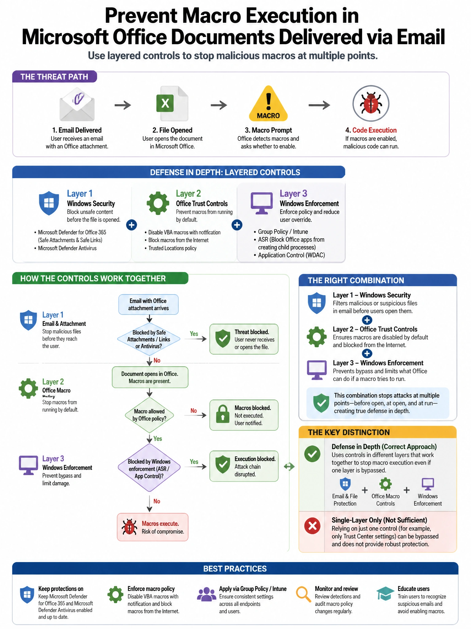 Portrait educational infographic teaching: A Windows endpoint protection team wants to prevent macro execution in Microsoft Office documents delivered via email. Which combination of controls provides defense in depth for t. Show labeled components, decision flow, and the key distinction that makes the correct answer correct. Clean modern diagram style.