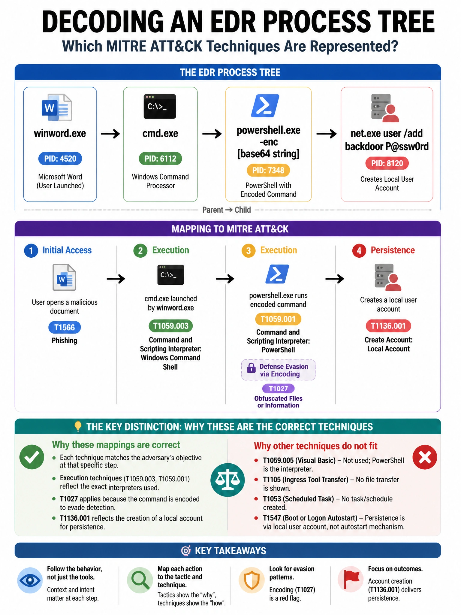 Portrait educational infographic teaching: An EDR console shows a process tree: winword.exe → cmd.exe → powershell.exe -enc [base64 string] → net.exe user /add backdoor P@ssw0rd. Which MITRE ATT&CK techniques are represente. Show labeled components, decision flow, and the key distinction that makes the correct answer correct. Clean modern diagram style.