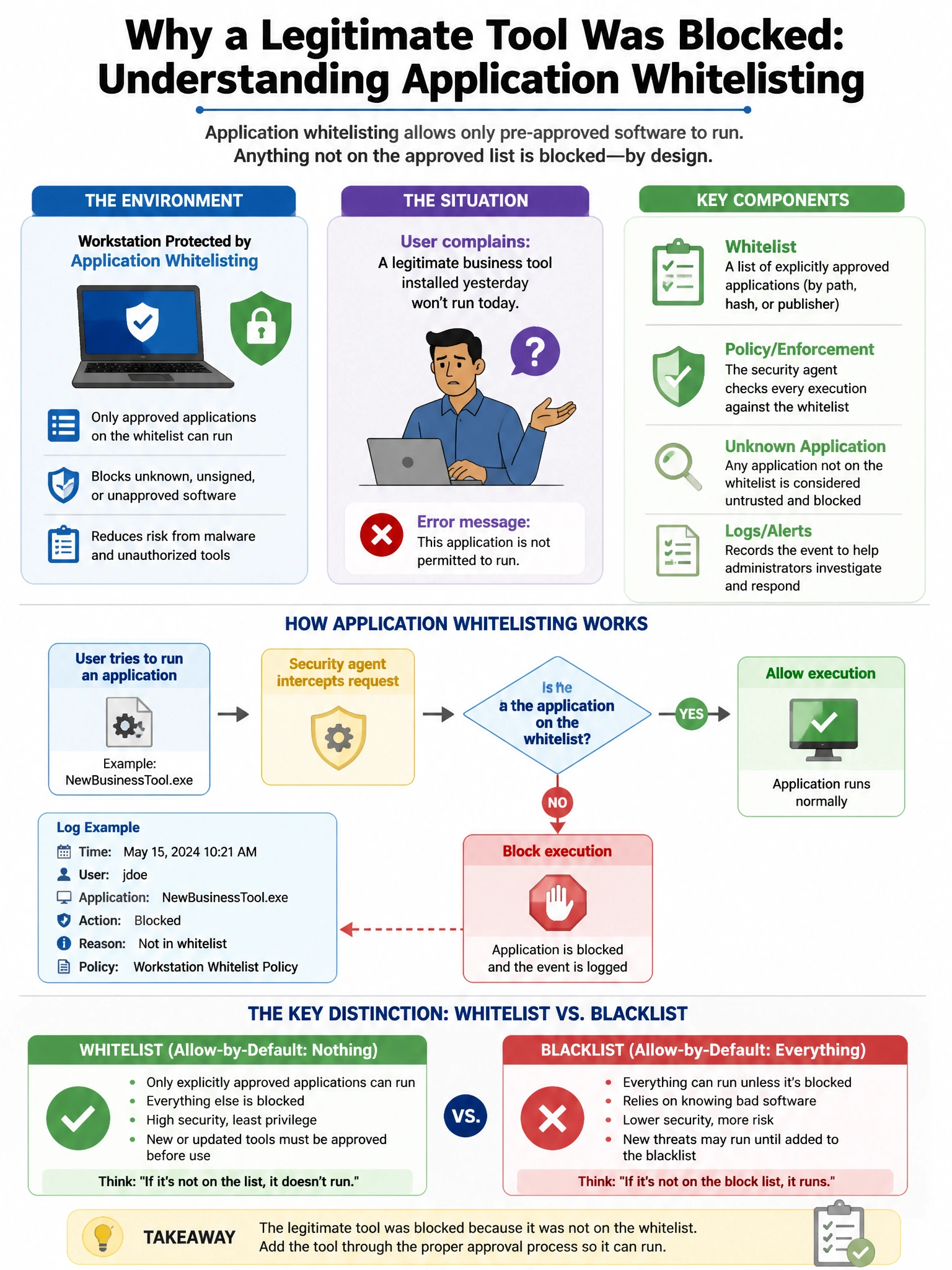 Portrait educational infographic teaching: An organization wants to implement application whitelisting on workstations to prevent unauthorized software execution. A user complains that a legitimate business tool installed i. Show labeled components, decision flow, and the key distinction that makes the correct answer correct. Clean modern diagram style.