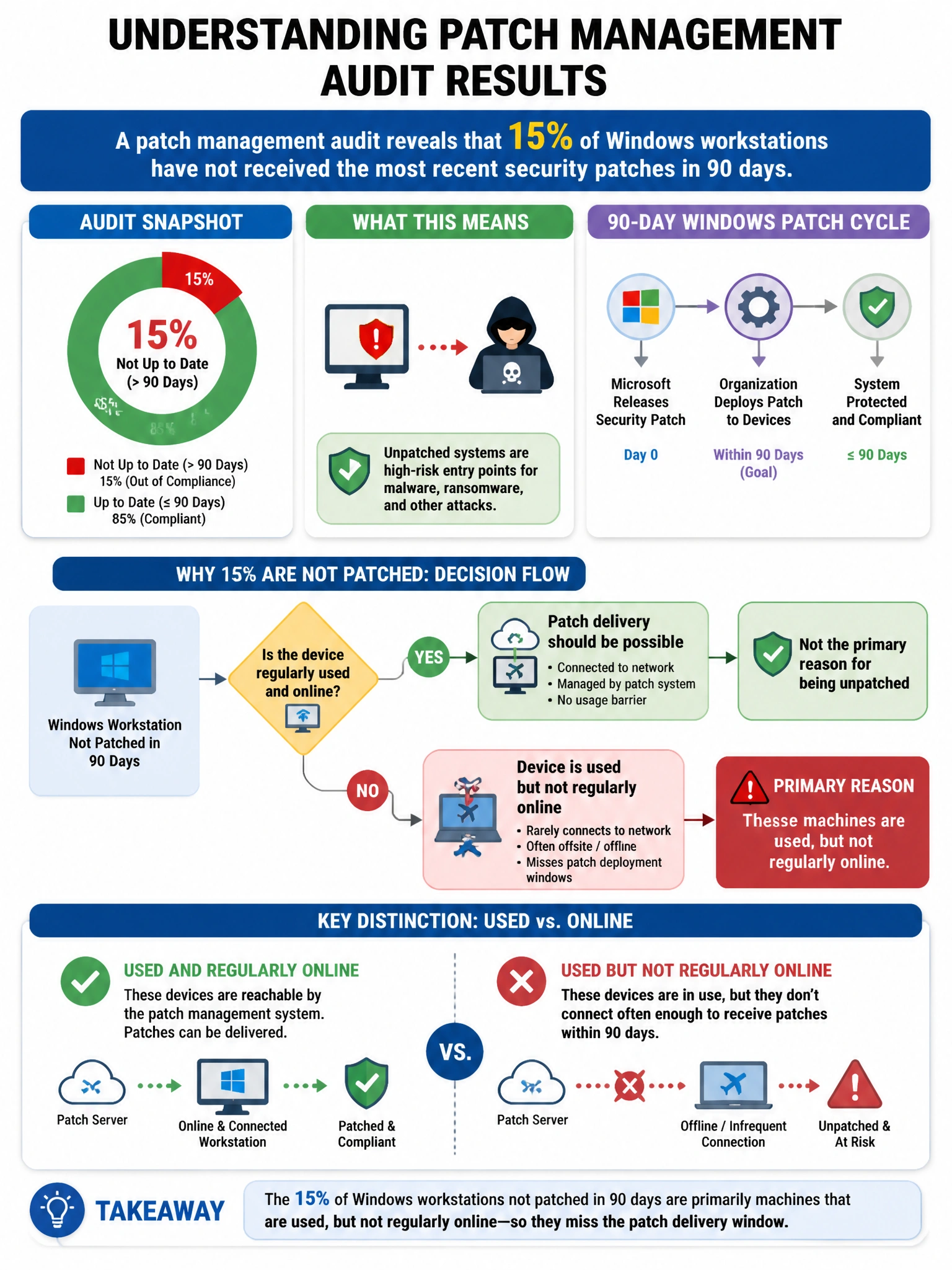 Portrait educational infographic teaching: A patch management audit reveals that 15% of Windows workstations have not received the most recent security patches in 90 days. The primary reason is that these machines are used . Show labeled components, decision flow, and the key distinction that makes the correct answer correct. Clean modern diagram style.