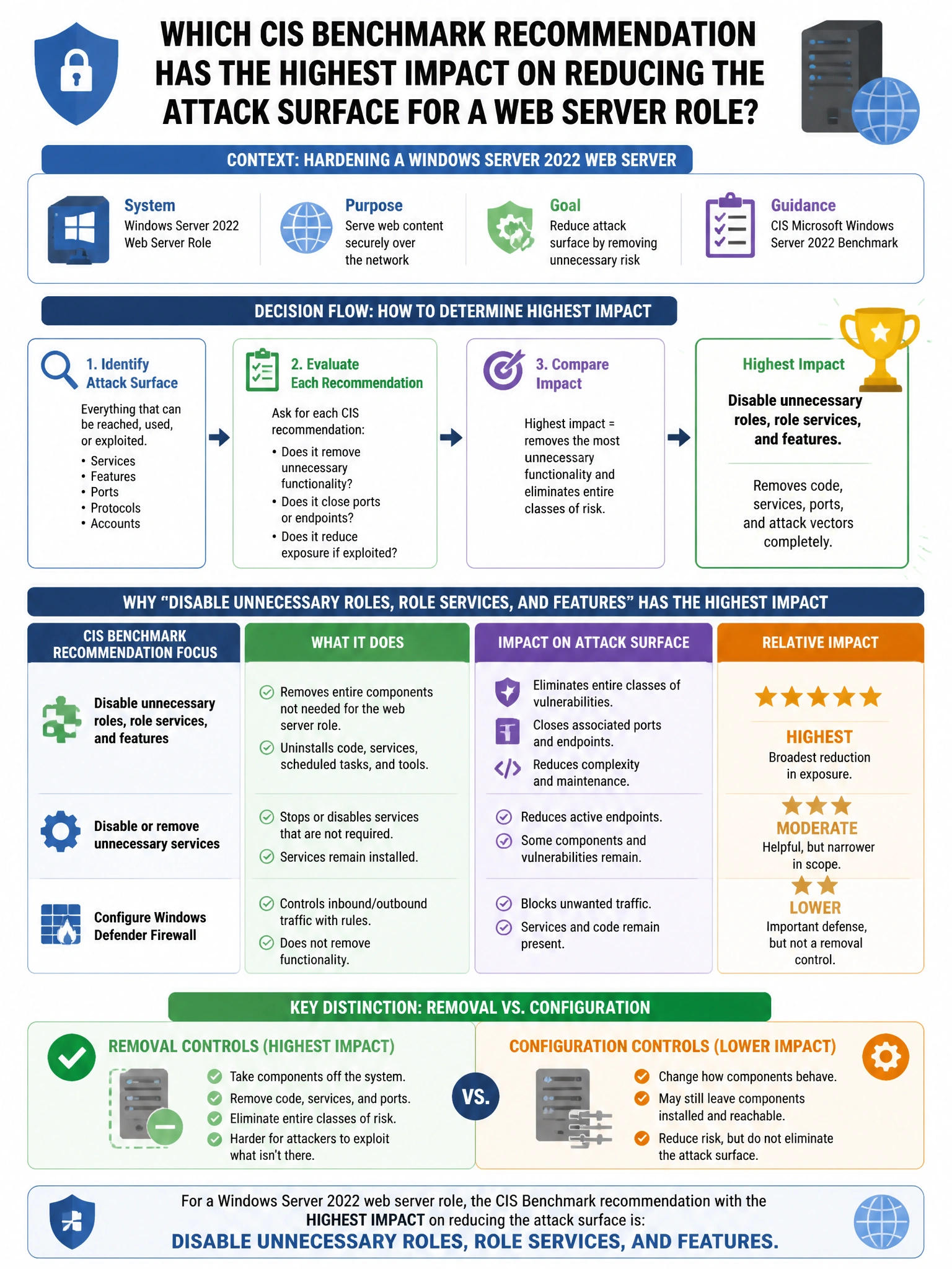 Portrait educational infographic teaching: A security engineer is hardening a Windows Server 2022 system. Which CIS Benchmark recommendation has the highest impact on reducing the attack surface for a web server role?. Show labeled components, decision flow, and the key distinction that makes the correct answer correct. Clean modern diagram style.
