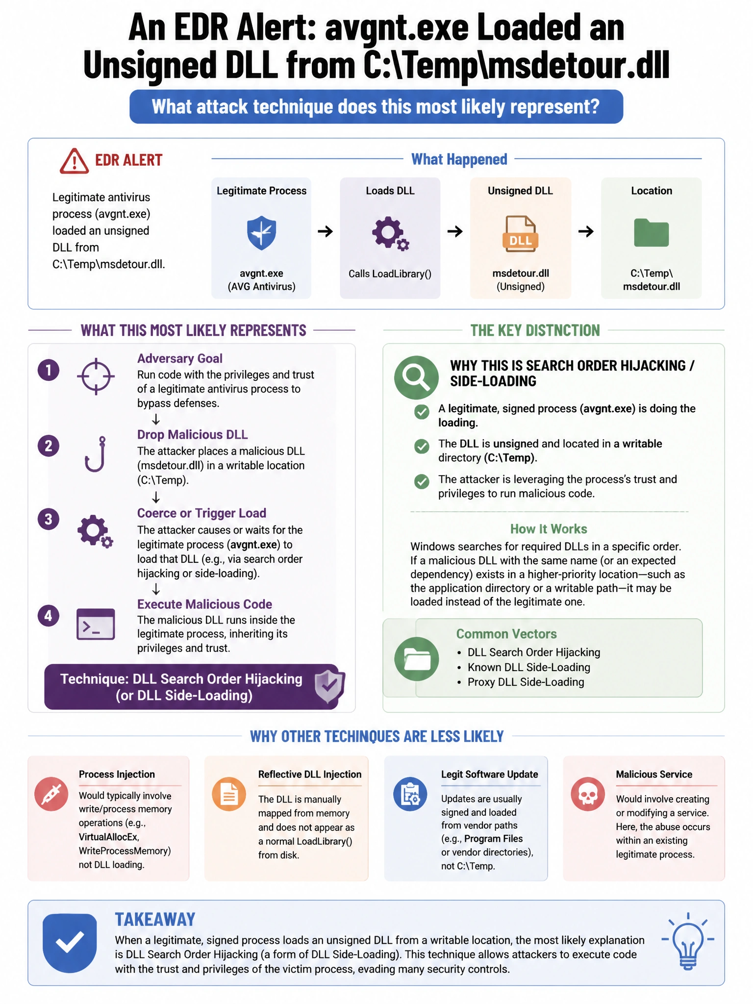 Portrait educational infographic teaching: An EDR alert shows a legitimate antivirus process (avgnt.exe) loading an unsigned DLL from C:\Temp\msdetour.dll. What attack technique does this most likely represent?. Show labeled components, decision flow, and the key distinction that makes the correct answer correct. Clean modern diagram style.