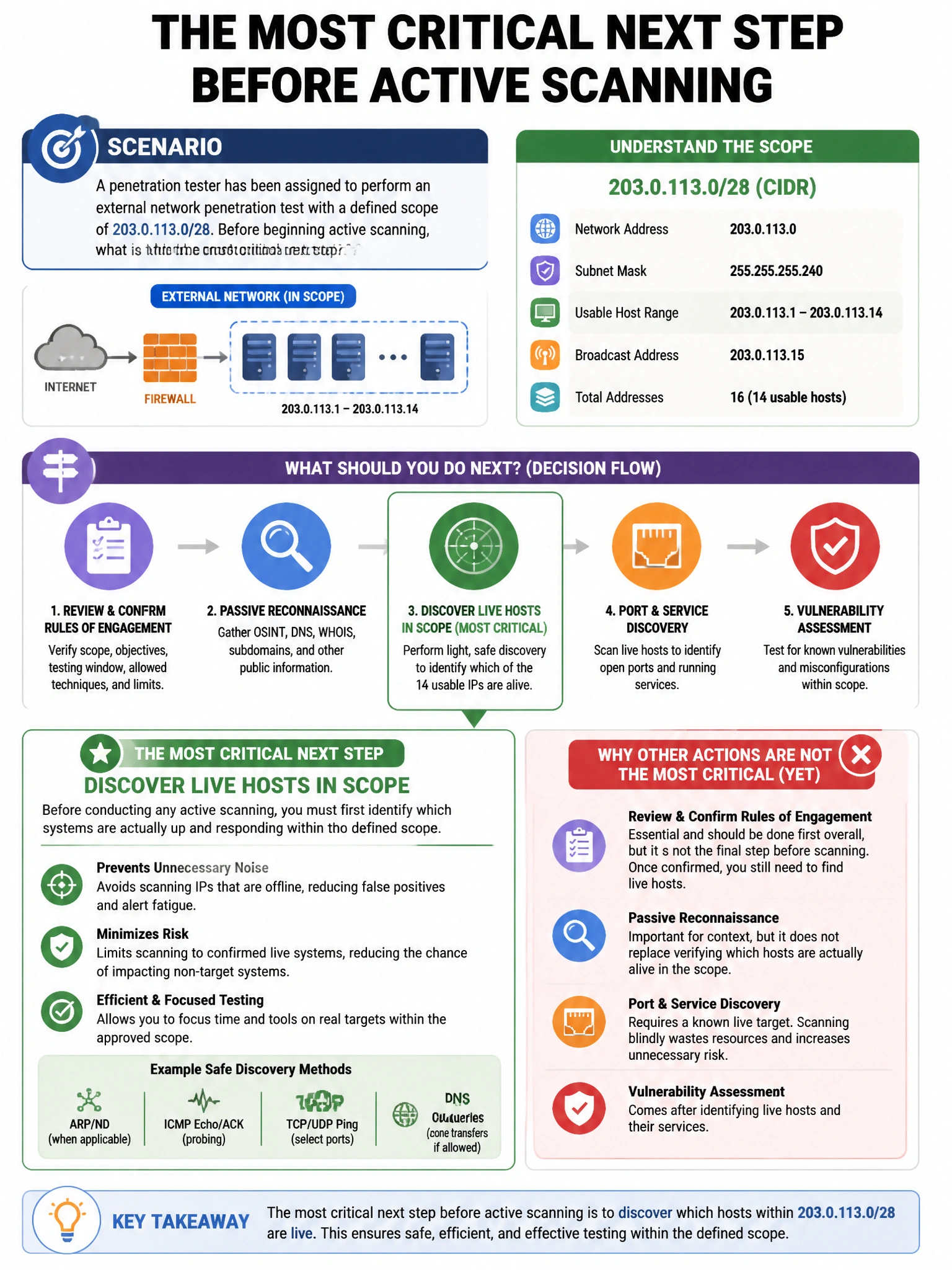 Portrait educational infographic teaching: A penetration tester has been assigned to perform an external network penetration test with a defined scope of 203.0.113.0/28. Before beginning active scanning, what is the most cr. Show labeled components, decision flow, and the key distinction that makes the correct answer correct. Clean modern diagram style.