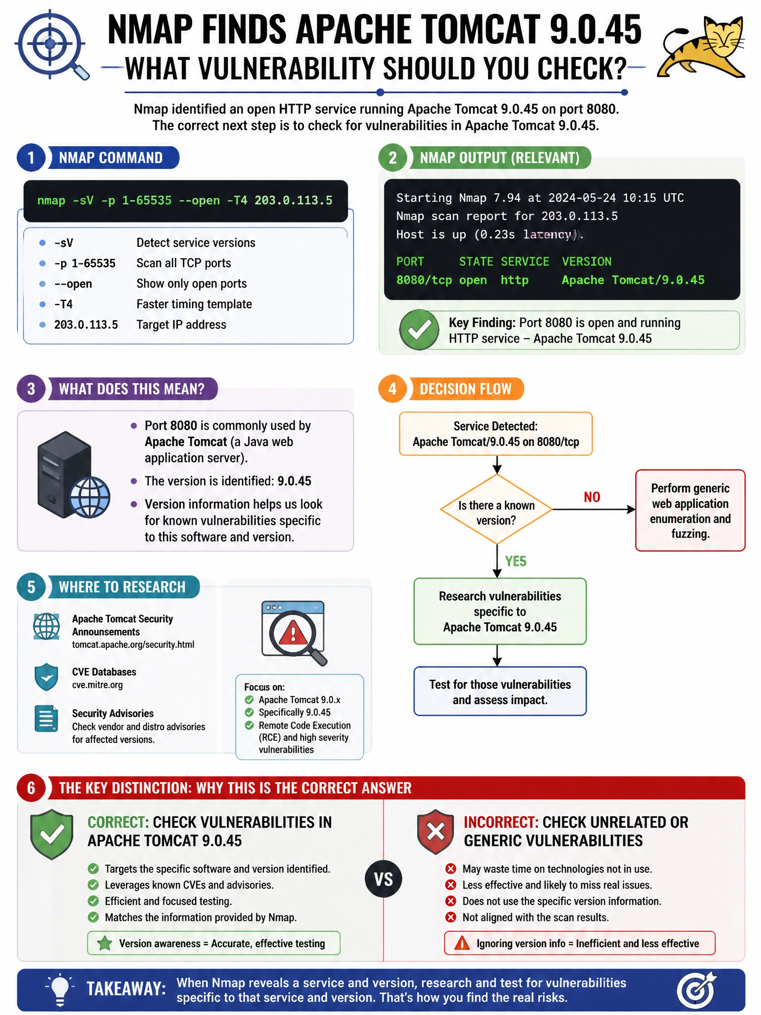 Portrait educational infographic teaching: During an nmap scan, a tester runs: nmap -sV -p 1-65535 --open -T4 203.0.113.5. The output shows port 8080/tcp open http Apache Tomcat/9.0.45. What vulnerability should the tester . Show labeled components, decision flow, and the key distinction that makes the correct answer correct. Clean modern diagram style.
