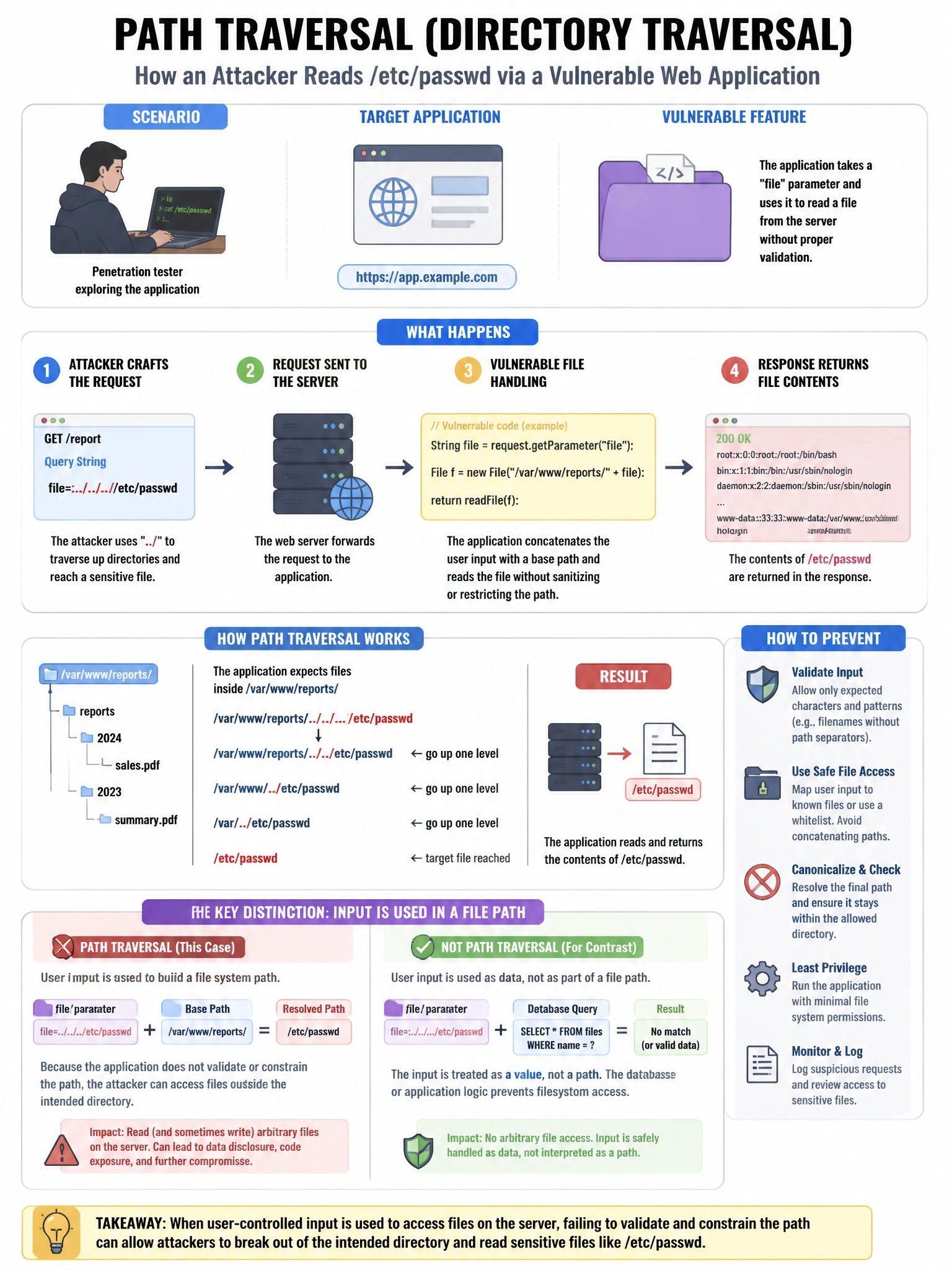 Portrait educational infographic teaching: A penetration tester discovers a web application with the following URL: https://app.example.com/report?file=../../../etc/passwd. Testing this URL returns the contents of /etc/pass. Show labeled components, decision flow, and the key distinction that makes the correct answer correct. Clean modern diagram style.