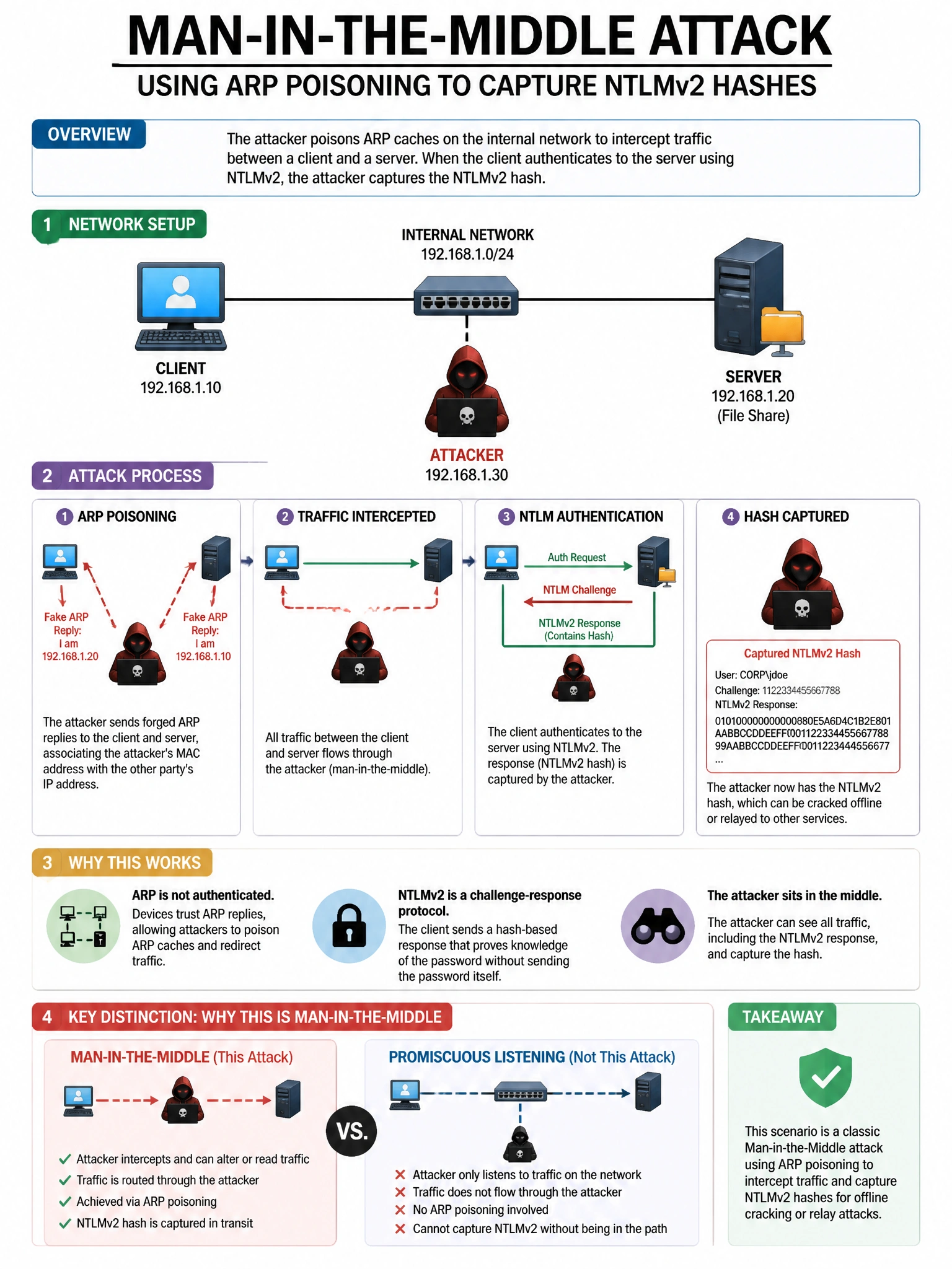 Portrait educational infographic teaching: A network penetration tester successfully performs a man-in-the-middle attack on an internal network using ARP poisoning and captures NTLMv2 hashes. Which technique represents the . Show labeled components, decision flow, and the key distinction that makes the correct answer correct. Clean modern diagram style.