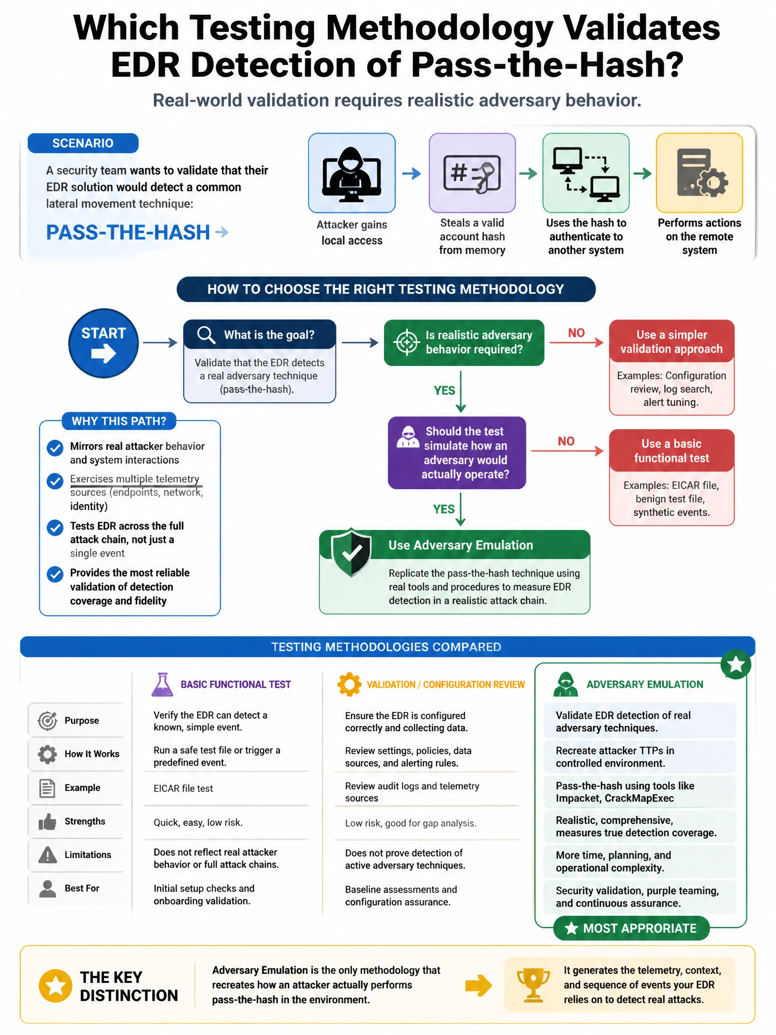 Portrait educational infographic teaching: A security team wants to validate that their EDR solution would detect a common lateral movement technique (pass-the-hash). Which testing methodology is most appropriate?. Show labeled components, decision flow, and the key distinction that makes the correct answer correct. Clean modern diagram style.