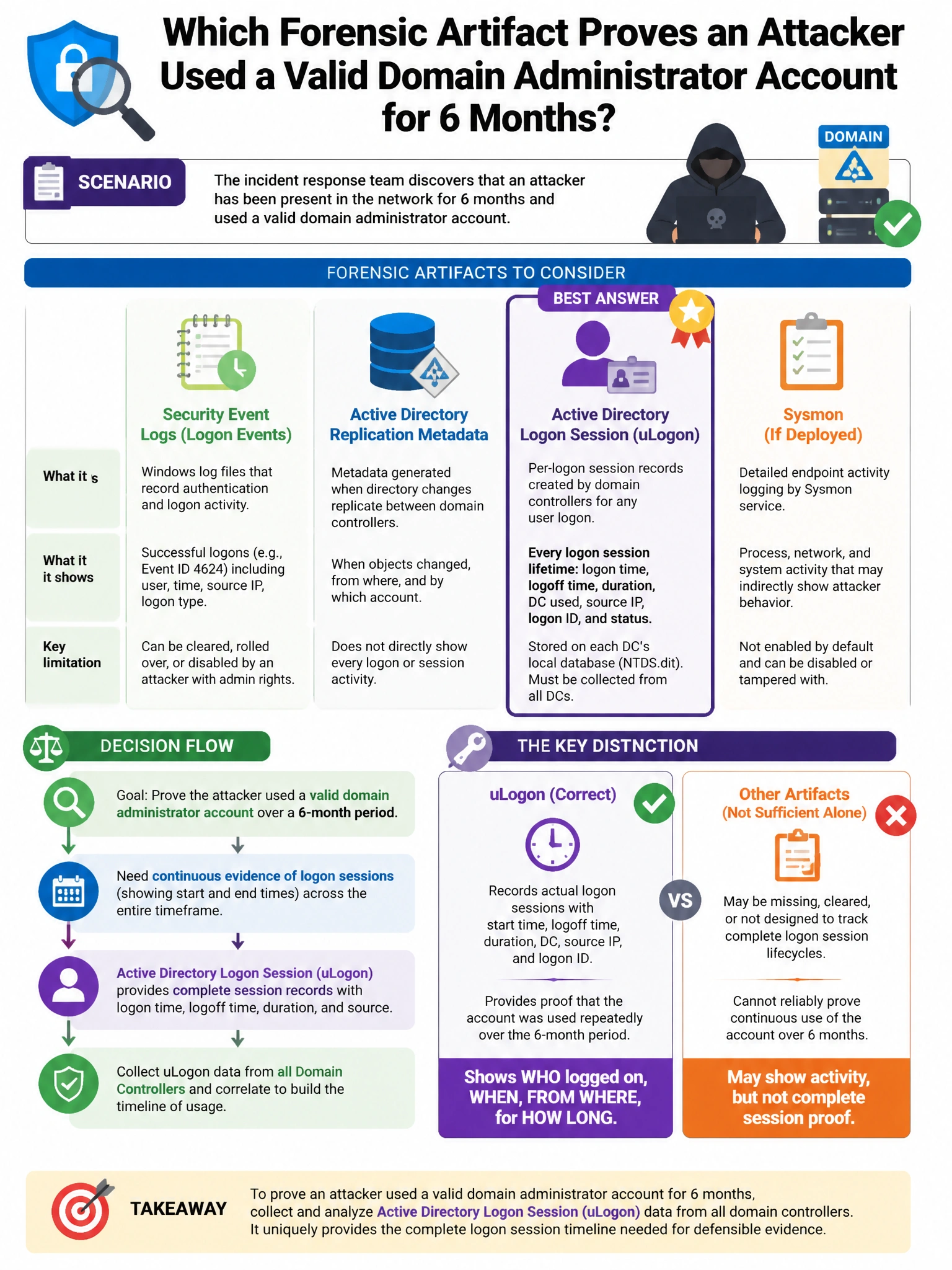 Portrait educational infographic teaching: An incident response team discovers that an attacker has been present in the network for 6 months. The attacker used a valid domain administrator account. Which forensic artifact i. Show labeled components, decision flow, and the key distinction that makes the correct answer correct. Clean modern diagram style.
