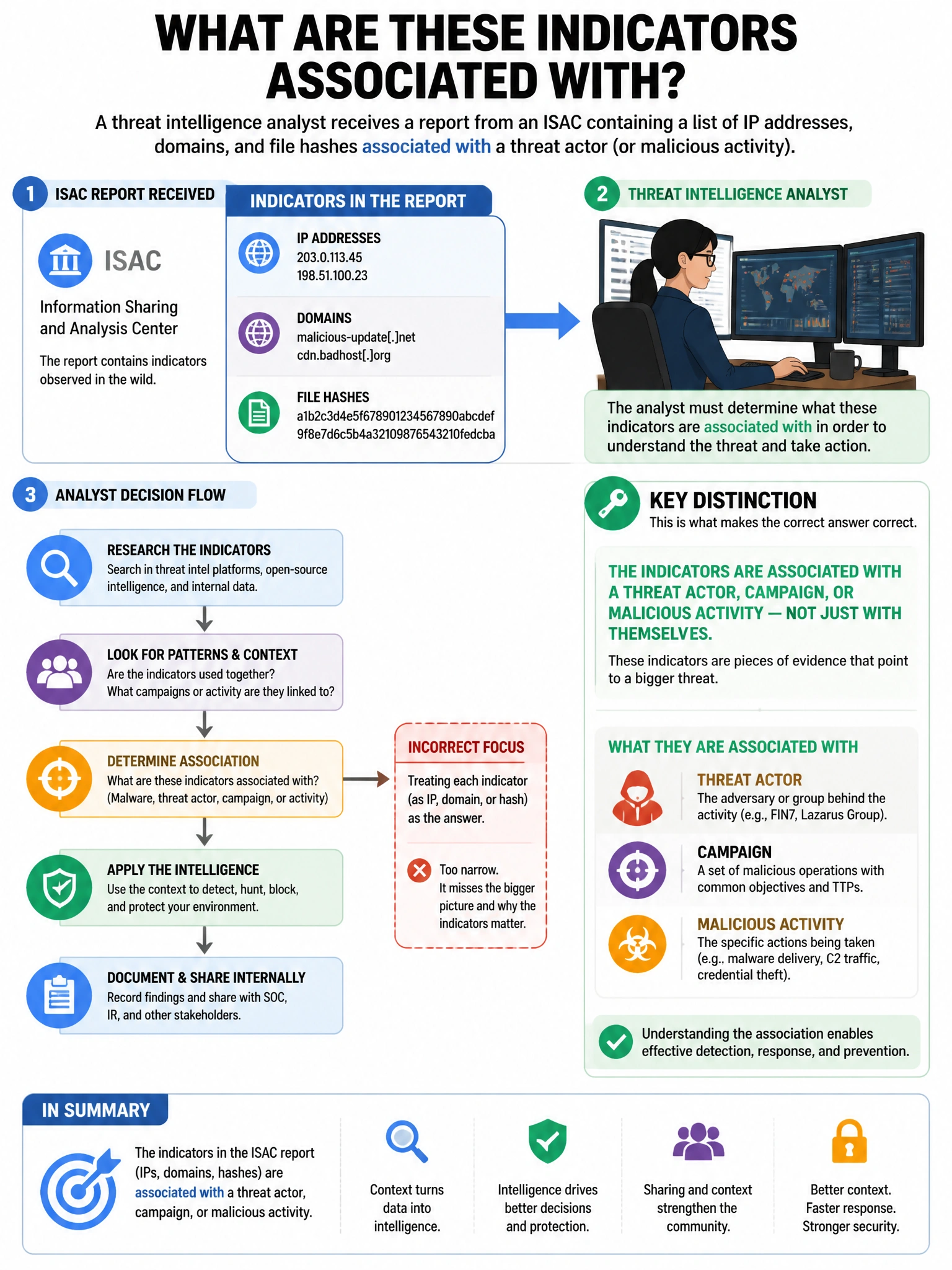 Portrait educational infographic teaching: A threat intelligence analyst receives a report from an ISAC (Information Sharing and Analysis Center) containing a list of IP addresses, domains, and file hashes associated with a. Show labeled components, decision flow, and the key distinction that makes the correct answer correct. Clean modern diagram style.