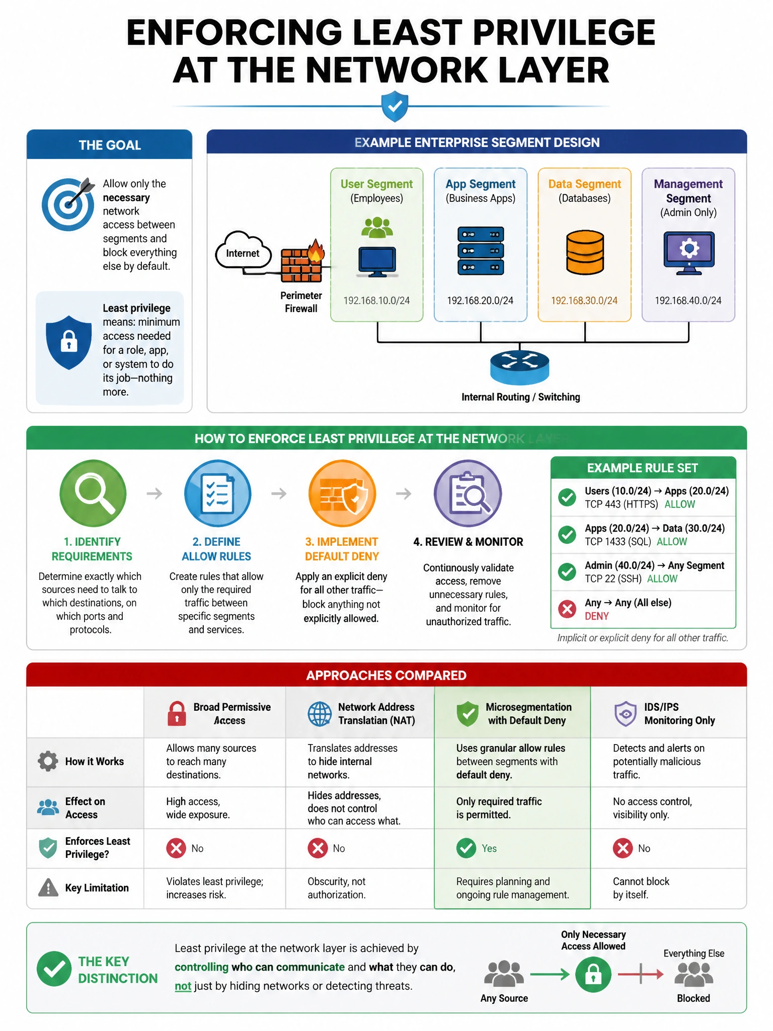 Portrait educational infographic teaching: A network architect is designing a new enterprise segment and wants to enforce the principle of least privilege at the network layer. Which approach best achieves this goal?. Show labeled components, decision flow, and the key distinction that makes the correct answer correct. Clean modern diagram style.