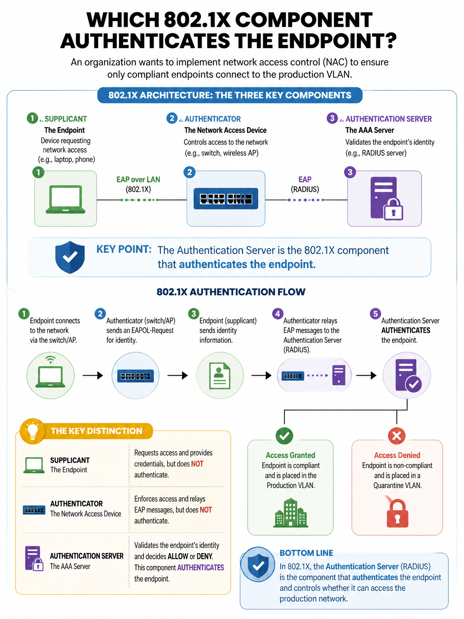 Portrait educational infographic teaching: An organization wants to implement network access control (NAC) to ensure only compliant endpoints connect to the production VLAN. Which 802.1X component authenticates the endpoint. Show labeled components, decision flow, and the key distinction that makes the correct answer correct. Clean modern diagram style.
