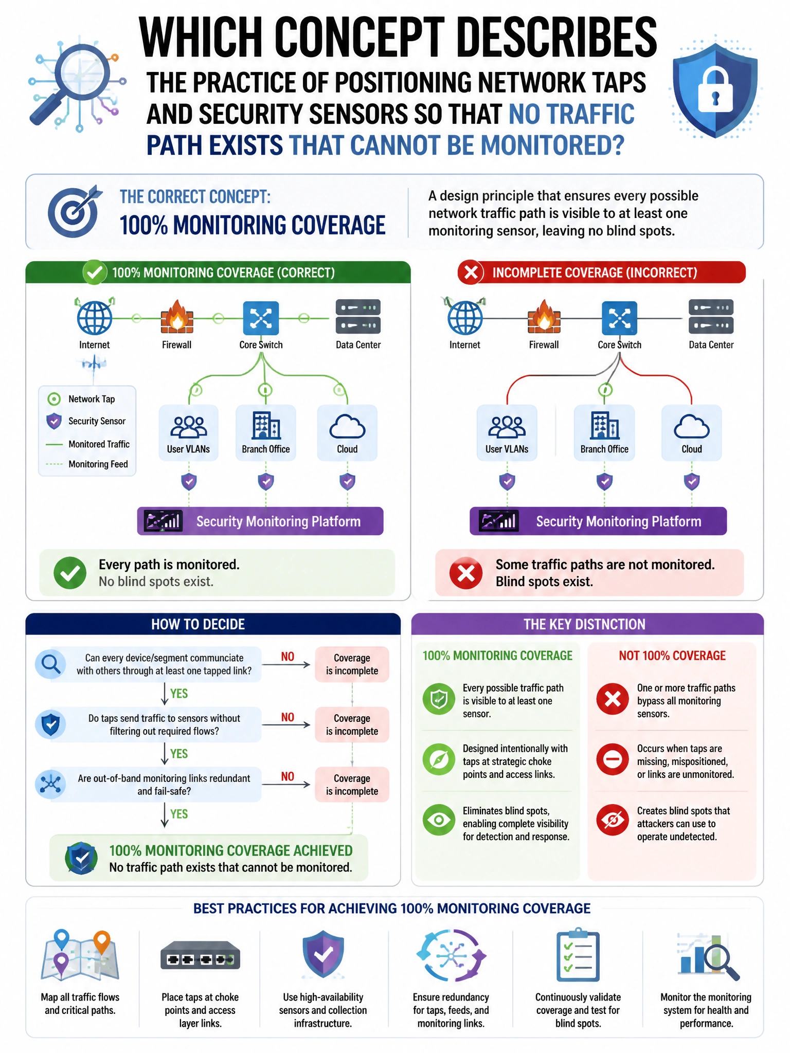 Portrait educational infographic teaching: Which concept describes the practice of positioning network taps and security sensors so that no traffic path exists that cannot be monitored?. Show labeled components, decision flow, and the key distinction that makes the correct answer correct. Clean modern diagram style.