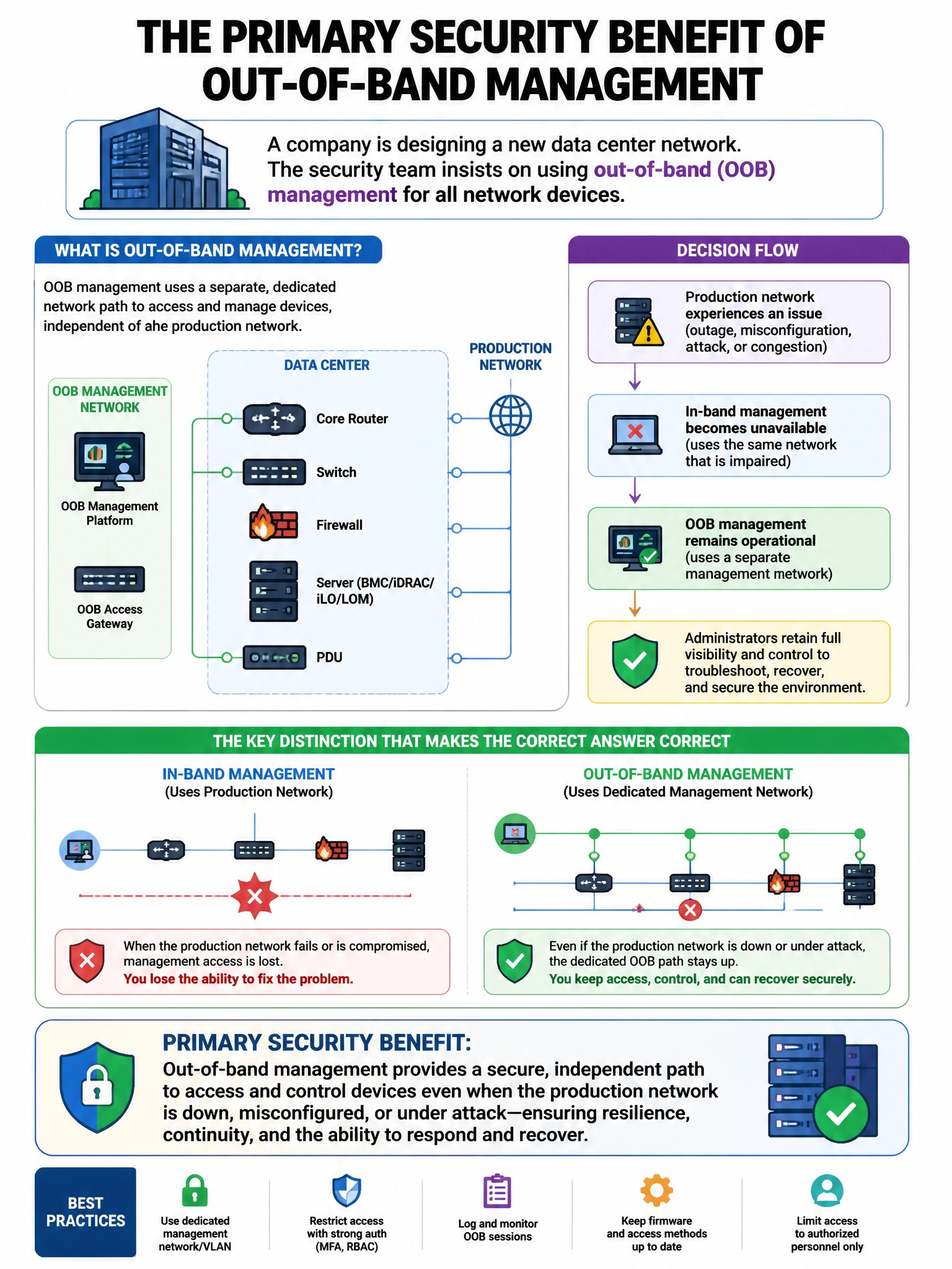 Portrait educational infographic teaching: A company is designing a new data center network. The security team insists on using out-of-band management for all network devices. What is the primary security benefit?. Show labeled components, decision flow, and the key distinction that makes the correct answer correct. Clean modern diagram style.