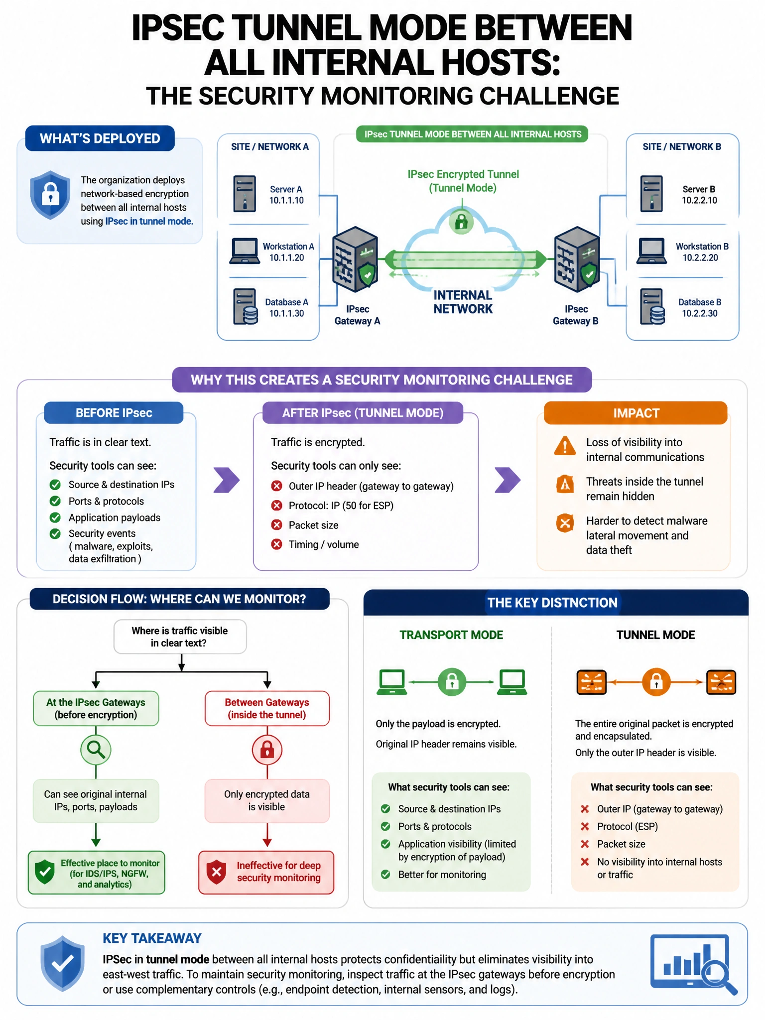 Portrait educational infographic teaching: An organization deploys network-based encryption between all internal hosts using IPsec in tunnel mode. Which security monitoring challenge does this create?. Show labeled components, decision flow, and the key distinction that makes the correct answer correct. Clean modern diagram style.