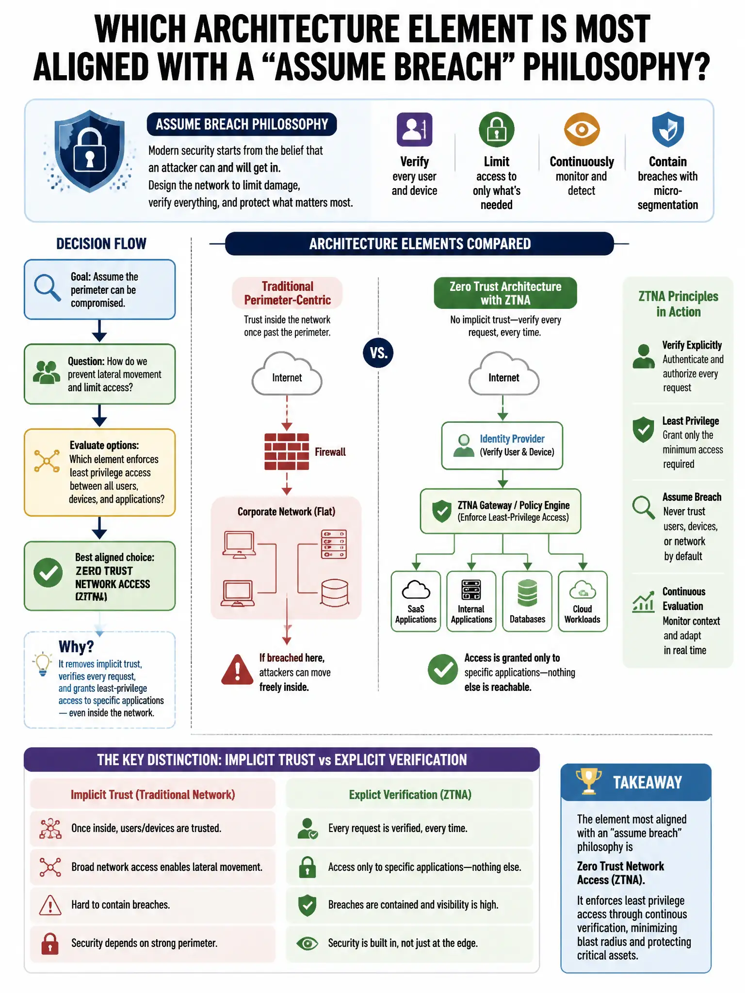Portrait educational infographic teaching: A CISO asks the network team to design a network that assumes breach. Which architecture element is most aligned with this philosophy?. Show labeled components, decision flow, and the key distinction that makes the correct answer correct. Clean modern diagram style.