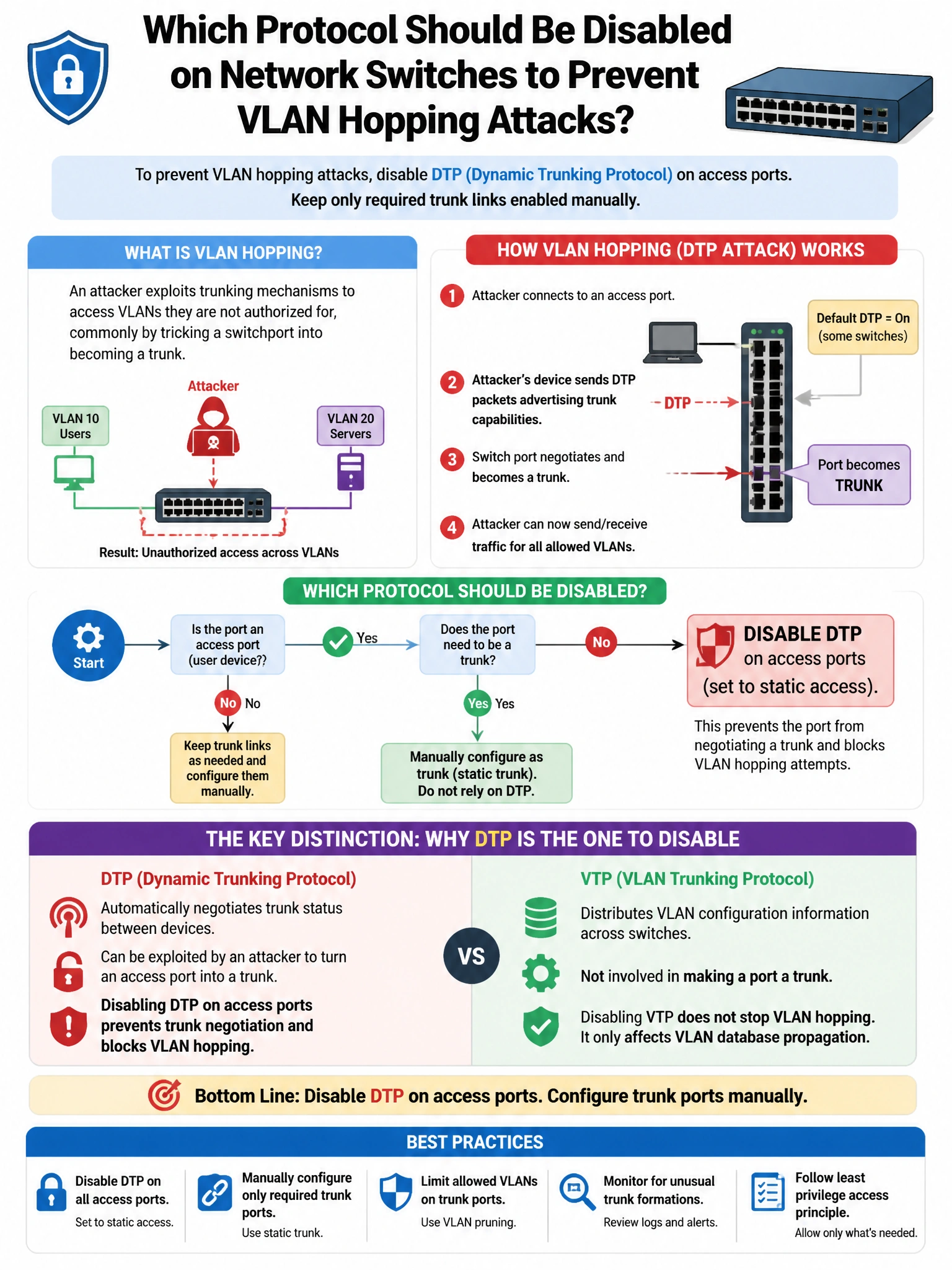 Portrait educational infographic teaching: Which protocol should be disabled on network switches to prevent VLAN hopping attacks?. Show labeled components, decision flow, and the key distinction that makes the correct answer correct. Clean modern diagram style.