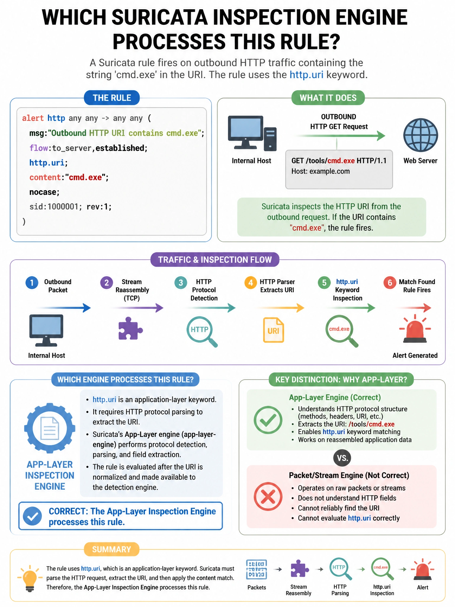 Portrait educational infographic teaching: A Suricata rule fires on outbound HTTP traffic containing the string 'cmd.exe' in the URI. The rule uses the http.uri keyword. Which Suricata inspection engine processes this rul. Show labeled components, decision flow, and the key distinction that makes the correct answer correct. Clean modern diagram style.