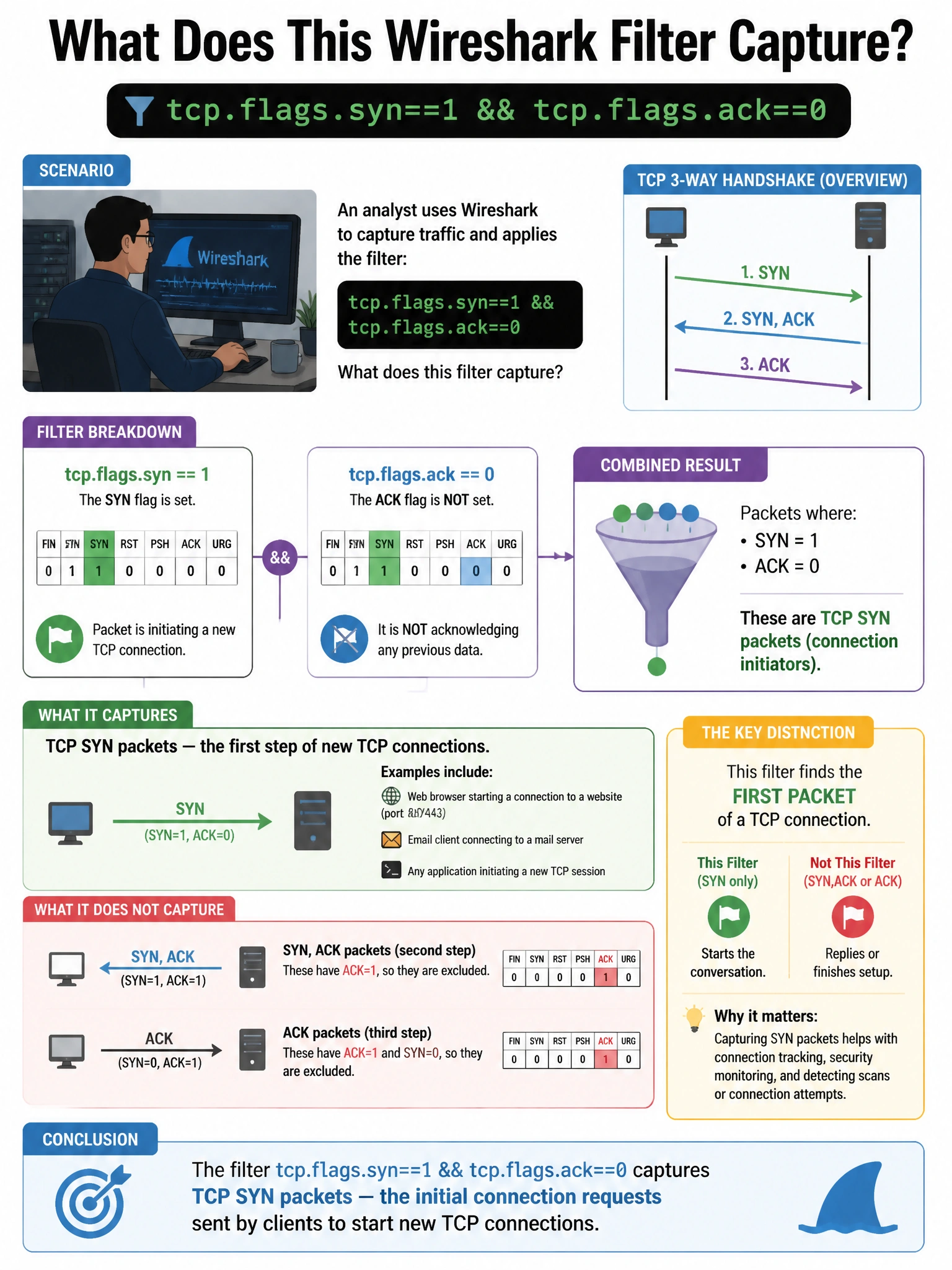 Portrait educational infographic teaching: An analyst uses Wireshark to capture traffic and applies the filter tcp.flags.syn==1 && tcp.flags.ack==0. What does this filter capture?. Show labeled components, decision flow, and the key distinction that makes the correct answer correct. Clean modern diagram style.