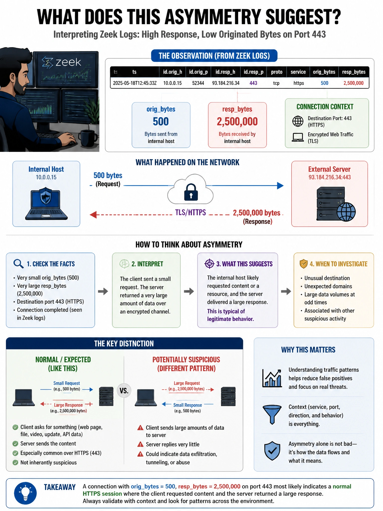 Portrait educational infographic teaching: An NSM analyst observes Zeek logs showing a connection where the origbytes is 500 and respbytes is 2,500,000. The destination port is 443. What does this asymmetry suggest?. Show labeled components, decision flow, and the key distinction that makes the correct answer correct. Clean modern diagram style.